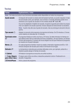 Programas y teclas es
23
Teclas
--------
Teclas Explicaciones y notas
Nota: No todas las teclas ni sus funciones asociadas están disponibles en todos los programas.
Ajuste secado Si después del secado la colada está demasiado húmeda, se puede reajustar el obje-
tivo de secado como, por ejemplo, seco armario. El secado deseado puede incre-
mentarse con el grado de secado en tres niveles desde – hasta •.
Si ya se ha adaptado el objetivo de secado, el ajuste se guarda para todos los progra-
mas con objetivo de secado opcional, incluso después de desconectar la secadora.
Nota: Cuanto más alto sea el grado de secado, más se prolonga la duración del pro-
grama.
Tipo secado 5 Adaptar la duración del programa al programa de tiempo. De 20 minutos a 3 horas
como máximo en intervalos de 10 minutos.
Terminado en/em
”
El programa finaliza en entre una hora y 24 horas. Se debe introducir el tiempo en
que deberá estar listo en intervalos de horas completas y, de esa manera, se retrasa
el inicio del programa. El número de horas elegido tras las que finalizará el programa
se muestra en el panel indicador.
Menos ö En cada programa el tambor mueve la colada a intervalos regulares de 60 o 120
minutos después del secado para evitar la formación de arrugas.
Delicado s La temperatura reducida para prendas delicadas como, por ejemplo, poliacrilo o
elastano puede alargar el tiempo de secado.
C (Señal) Al finalizar el programa se escucha una señal acústica.
E 3 seg. (Seguro
para niños 3 sec.)
El seguro para niños se activa o desactiva pulsando la tecla «Finalización en»
durante 3 segundos.
A Inicio/Pausa Inicio y pausa del programa.
 