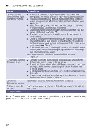 es ¿Qué hacer en caso de avería?
32
Nota: Si no se puede solucionar una avería encendiendo y apagando la secadora,
ponerse en contacto con el Ser. Aten. Cliente.
La ropa no se seca
correctamente o sigue
estando muy húmeda.
■ Al finalizar el programa, la ropa caliente parece más húmeda al tacto
de lo que está en realidad. Extender la ropa y dejar que se disipe el calor.
■ Reajustar el secado deseado de modo que se incremente el tiempo de
secado sin que aumente la temperatura. Las prendas quedan más secas
~ Página 23.
■ Seleccionar un programa con un tiempo de secado superior o aumentar
el secado deseado. La temperatura no aumenta.
■ Seleccionar un programa de tiempo para continuar secando la ropa que
todavía esté húmeda ~ Página 21.
■ Si se ha superado la carga máxima del programa, la ropa no se seca
correctamente.
■ Limpiar el sensor de humedad en el tambor. En el sensor puede acumu-
larse una fina capa de cal o residuos de los detergentes y productos de
mantenimiento que puede afectar a su funcionamiento. La ropa no se seca
correctamente ~ Página 30.
■ El proceso de secado se ha interrumpido porque se ha producido un corte
eléctrico, se ha llenado el recipiente para agua condensada o se ha supe-
rado el tiempo máximo de secado.
Nota: Tener en cuenta también las recomendaciones de lavado
~ Página 20.
¿El tiempo de secado es
demasiado largo?
■ Es posible que el filtro de pelusas esté sucio y provoque un incremento
del tiempo de secado. Limpiar el filtro de pelusas.
■ Si la entrada de aire de la secadora está bloqueada o presenta un acceso
restringido, podría incrementarse el tiempo de secado. Mantener libre
la entrada de aire.
■ Si la temperatura ambiente excede los 35 °C, puede prolongarse el tiempo
de secado.
■ Una ventilación insuficiente de la estancia puede dar lugar a un incremento
del tiempo de secado. Ventilar la estancia.
La humedad
de la estancia aumenta.
No se trata de una avería. Ventilar suficientemente la estancia.
Corte en el suministro
eléctrico.
El programa de secado se interrumpe. Retirar la ropa y extenderla o reiniciar
el programa.
Averías Causa/solución
* según modelo
 