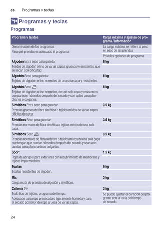 es Programas y teclas
24
/ Programas y teclas
ProgramasyteclasProgramas
Programa y tejidos Carga máxima y ajustes de pro-
grama / Información
Denominación de los programas
Para qué prendas es adecuado el programa.
La carga máxima se refiere al peso
en seco de las prendas
Posibles opciones de programa
Algodón Extra seco para guardar
Tejidos de algodón o lino de varias capas, gruesos y resistentes, que
se secan con dificultad.
8 kg
Algodón Seco para guardar
Tejidos de algodón o lino normales de una sola capa y resistentes.
8 kg
Algodón Seco ö
Tejidos de algodón o lino normales, de una sola capa y resistentes,
que parecen húmedos después del secado y son aptos para plan-
charlos o colgarlos.
8 kg
Sintéticos Extra seco para guardar
Prendas gruesas de fibra sintética o tejidos mixtos de varias capas
difíciles de secar.
3,5 kg
Sintéticos Seco para guardar
Prendas normales de fibra sintética o tejidos mixtos de una sola
capa.
3,5 kg
Sintéticos Seco ö
Prendas normales de fibra sintética o tejidos mixtos de una sola capa
que tengan que quedar húmedas después del secado y sean ade-
cuadas para plancharlas o colgarlas.
3,5 kg
Sport
Ropa de abrigo y para exteriores con recubrimiento de membrana y
tejidos impermeables.
1,5 kg
Toallas
Toallas resistentes de algodón.
6 kg
Mix
Carga mixta de prendas de algodón y sintéticos.
3 kg
Caliente 5
Todo tipo de tejidos; programa de tiempo.
Adecuado para ropa presecada o ligeramente húmeda y para
el secado posterior de ropa gruesa de varias capas.
3 kg
Se puede ajustar el duración del pro-
grama con la tecla del tiempo
de secado.
 