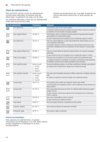 es Presentación del aparato
10
Tipos de calentamiento
Para encontrar siempre el tipo de calentamiento
correcto para cada plato, se explican aquí las
diferencias y la aplicación de cada uno de ellos.
Los símbolos referentes a cada tipo de calentamiento
sirven para reconocerlos mejor.
Cuando las temperaturas son muy altas, el aparato las
reduce levemente transcurrido un largo periodo de
tiempo.
--------
Valores recomendados
Para cada tipo de calentamiento, el aparato
recomienda una temperatura o un nivel. Estos valores
pueden aceptarse o modificarse en la zona
correspondiente.
Tipo de calentamiento Temperatura Aplicación
< Aire caliente 4D 30-275 °C Para hornear y asar a uno o varios niveles.
El ventilador reparte de manera uniforme por todo el interior del horno el calor de
la resistencia circular situada en la placa posterior.
% Calor superior/inferior 30-300 °C Para hornear y asar a un nivel de la forma tradicional. Especialmente indicado
para pasteles con recubrimiento jugoso.
El calor proviene de forma homogénea de las resistencias superior e inferior.
. Aire caliente Eco 30-275 °C Para una cocción óptima en un solo nivel de alimentos seleccionados con con-
sumo energético optimizado.
El ventilador reparte de manera uniforme por todo el interior del horno el calor
optimizado energéticamente de la resistencia circular situada en la placa poste-
rior.
# Calor superior/inferior Eco 30-300 °C Para una cocción óptima de alimentos seleccionados con consumo energético
optimizado.
El calor proviene de forma homogénea de las resistencias superior e inferior.
7 Grill con aire caliente 30-300 °C Para asar aves, pescados en una sola pieza y piezas muy grandes de carne.
La resistencia del grill y el ventilador se conectan y desconectan alternadamente.
El ventilador remueve el aire caliente alrededor de los alimentos.
( Grill, superficie amplia Niveles de grill:
1 = mínimo
2 = medio
3 = máximo
Para asar al grill piezas planas, como filetes, salchichas o tostadas y para gratinar.
Se calienta toda la superficie por debajo de la resistencia del grill.
* Grill, superficie reducida Niveles de grill:
1 = mínimo
2 = medio
3 = máximo
Para asar al grill cantidades pequeñas de filetes, salchichas o tostadas y para gra-
tinar.
Se calienta la superficie central por debajo de la resistencia del grill.
$ Función pizza 30-275 °C Para preparar pizza y platos que requieran mucho calor inferior.
El calor proviene de la resistencia inferior y de la resistencia circular situada en la
placa posterior.
. Cocción lenta 70-120 °C Para cocer lentamente piezas de carne en recipiente abierto hasta que queden
asadas y tiernas.
El calor proviene a temperatura baja de forma homogénea de las resistencias
inferior y superior.
$ Calor inferior 30-250 °C Para cocer al baño María y volver a hornear.
El calor proviene de la resistencia inferior.
B Descongelar 30-60 °C Para descongelar alimentos congelados de forma óptima.
O Conservar caliente 60-100 °C Para conservar calientes los alimentos cocinados.
P Precalentar vajilla 30-70 °C Para calentar vajilla y recipientes.
 