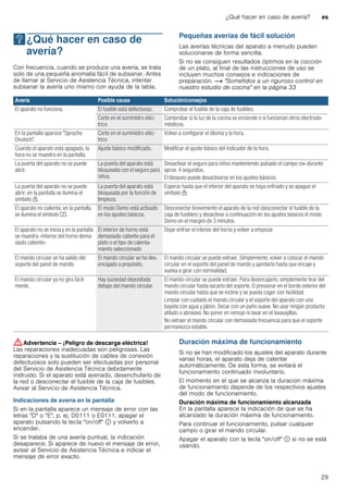 ¿Qué hacer en caso de avería? es
29
3¿Qué hacer en caso de
avería?
¿Quéhacerencasodeavería? Con frecuencia, cuando se produce una avería, se trata
solo de una pequeña anomalía fácil de subsanar. Antes
de llamar al Servicio de Asistencia Técnica, intentar
subsanar la avería uno mismo con ayuda de la tabla.
Pequeñas averías de fácil solución
Las averías técnicas del aparato a menudo pueden
solucionarse de forma sencilla.
Si no se consiguen resultados óptimos en la cocción
de un plato, al final de las instrucciones de uso se
incluyen muchos consejos e indicaciones de
preparación. ~ "Sometidos a un riguroso control en
nuestro estudio de cocina" en la página 33
--------
:Advertencia – ¡Peligro de descarga eléctrica!
Las reparaciones inadecuadas son peligrosas. Las
reparaciones y la sustitución de cables de conexión
defectuosos solo pueden ser efectuadas por personal
del Servicio de Asistencia Técnica debidamente
instruido. Si el aparato está averiado, desenchufarlo de
la red o desconectar el fusible de la caja de fusibles.
Avisar al Servicio de Asistencia Técnica.
Indicaciones de avería en la pantalla
Si en la pantalla aparece un mensaje de error con las
letras "D" o "E", p. ej. D0111 o E0111, apagar el
aparato pulsando la tecla "on/off" ÿ y volverlo a
encender.
Si se trataba de una avería puntual, la indicación
desaparece. Si aparece de nuevo el mensaje de error,
avisar al Servicio de Asistencia Técnica e indicar el
mensaje de error exacto.
Duración máxima de funcionamiento
Si no se han modificado los ajustes del aparato durante
varias horas, el aparato deja de calentar
automáticamente. De esta forma, se evitará el
funcionamiento continuado involuntario.
El momento en el que se alcanza la duración máxima
de funcionamiento depende de los respectivos ajustes
del modo de funcionamiento.
Duración máxima de funcionamiento alcanzada
En la pantalla aparece la indicación de que se ha
alcanzado la duración máxima de funcionamiento.
Para continuar el funcionamiento, pulsar cualquier
campo o girar el mando circular.
Apagar el aparato con la tecla "on/off" ÿ si no se está
usando.
Avería Posible causa Solución/consejos
El aparato no funciona. El fusible está defectuoso. Comprobar el fusible de la caja de fusibles.
Corte en el suministro eléc-
trico
Comprobar si la luz de la cocina se enciende o si funcionan otros electrodo-
mésticos.
En la pantalla aparece "Sprache
Deutsch".
Corte en el suministro eléc-
trico
Volver a configurar el idioma y la hora.
Cuando el aparato está apagado, la
hora no se muestra en la pantalla.
Ajuste básico modificado. Modificar el ajuste básico del indicador de la hora.
La puerta del aparato no se puede
abrir.
La puerta del aparato está
bloqueada con el seguro para
niños.
Desactivar el seguro para niños manteniendo pulsado el campo D durante
aprox. 4 segundos.
El bloqueo puede desactivarse en los ajustes básicos.
La puerta del aparato no se puede
abrir; en la pantalla se ilumina el
símbolo n.
La puerta del aparato está
bloqueada por la función de
limpieza.
Esperar hasta que el interior del aparato se haya enfriado y se apague el
símbolo n.
El aparato no calienta; en la pantalla
se ilumina el símbolo m.
El modo Demo está activado
en los ajustes básicos.
Desconectar brevemente el aparato de la red (desconectar el fusible de la
caja de fusibles) y desactivar a continuación en los ajustes básicos el modo
Demo en el margen de 3 minutos.
El aparato no se inicia y en la pantalla
se muestra «Interior del horno dema-
siado caliente»
El interior de horno está
demasiado caliente para el
plato o el tipo de calenta-
miento seleccionado
Dejar enfriar el interior del horno y volver a empezar
El mando circular se ha salido del
soporte del panel de mando.
El mando circular se ha des-
encajado a propósito.
El mando circular se puede extraer. Simplemente, volver a colocar el mando
circular en el soporte del panel de mando y apretarlo hasta que encaje y
vuelva a girar con normalidad.
El mando circular ya no gira fácil-
mente.
Hay suciedad depositada
debajo del mando circular.
El mando circular se puede extraer. Para desencajarlo, simplemente tirar del
mando circular hasta sacarlo del soporte. O presionar en el borde exterior del
mando circular hasta que se incline y se pueda coger con facilidad.
Limpiar con cuidado el mando circular y el soporte del aparato con una
bayeta con agua y jabón. Secar con un paño suave. No usar ningún producto
afilado o abrasivo. No poner en remojo ni lavar en el lavavajillas.
No extraer el mando circular con demasiada frecuencia para que el soporte
permanezca estable.
 