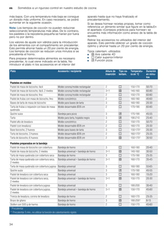 es Sometidos a un riguroso control en nuestro estudio de cocina
34
más bajos. Con una temperatura más baja se consigue
un dorado más uniforme. En caso necesario, se podrá
aumentar en la siguiente ocasión.
Nota: Los tiempos de cocción no pueden reducirse
seleccionando temperaturas más altas. De lo contrario,
los pasteles o la repostería pequeña se harían por fuera
pero no por dentro.
Los valores de ajuste son válidos para la introducción
de los alimentos con el compartimento sin precalentar.
Esto permite ahorrar hasta un 20 por ciento de energía.
Los tiempos de cocción se reducen unos minutos si se
precalienta el horno.
Para preparar determinados alimentos es necesario
precalentar, lo cual viene indicado en la tabla. No
introducir el plato ni los accesorios en el interior del
aparato hasta que no haya finalizado el
precalentamiento.
Si se desea hornear recetas propias, tomar como
referencia un alimento similar que figure en la tabla.En
el apartado «Consejos prácticos para hornear» se
encuentra más información como anexo de la tabla de
ajustes.
Retirar los accesorios no utilizados del interior del
aparato. Esto permite obtener un grado de cocción
óptimo y ahorrar hasta un 20 por ciento de energía.
Tipos calentam. utilizados:
■ < Aire caliente 4D
■ % Calor superior/inferior
■ $ Función pizza
Plato Accesorio / recipiente Altura de
inserción
Tipo ca-
lentam.
Temperatu-
ra en °C
Duración
en minu-
tos
Pasteles en moldes
Pastel de masa de bizcocho, fácil Molde corona/molde rectangular 2 % 150-170 50-70
Pastel de masa de bizcocho, fácil, 2 niveles Molde corona/molde rectangular 3+1 < 140-160 60-80
Pastel de masa de bizcocho, fino Molde corona/molde rectangular 2 % 150-170 60-80
Pastel de frutas con masa de bizcocho, fino Molde concéntrico 2 % 160-180 40-60
Bases de tarta de masa de bizcocho Molde para bases de tarta 3 % 160-180 20-30
Tarta de frutas o requesón con base de masa
quebrada
Molde desarmable Ø26 cm 2 % 170-190 60-80
Quiche suiza Bandeja para pizza 3 $ 170-190 45-55
Tarta Molde para tarta, hojalata negra 3 $ 190-210 25-40
Pastel alto de levadura Molde concéntrico 2 % 150-170 50-70
Pastel (con levadura) Molde desarmable Ø28 cm 2 % 160-170 20-30
Base bizcocho, 2 huevos Molde para bases de tarta 3 % 150-170* 20-30
Tarta de bizcocho, 3 huevos Molde desarmable Ø26 cm 2 % 160-170* 25-35
Tarta de bizcocho, 6 huevos Molde desarmable Ø28 cm 2 < 150-170* 30-50
Pasteles preparados en la bandeja
Pastel de masa de bizcocho con cobertura Bandeja de horno 3 % 160-180 20-40
Pastel de masa de bizcocho, 2 niveles Bandeja universal + bandeja de horno 3+1 < 140-160 30-50
Tarta de masa quebrada con cobertura seca Bandeja de horno 3 % 170-190 25-35
Tarta de masa quebrada con cobertura seca,
2 niveles
Bandeja universal + bandeja de horno 3+1 < 160-170 35-45
Tarta de masa quebrada con cobertura jugosa Bandeja universal 3 % 160-180 55-65
Quiche suiza Bandeja universal 3 $ 170-190 45-55
Pastel de levadura con cobertura seca Bandeja universal 3 % 160-180 15-20
Pastel de levadura con cobertura seca,
2 niveles
Bandeja universal + bandeja de horno 3+1 < 150-170 20-30
Pastel de levadura con cobertura jugosa Bandeja universal 3 % 180-200 30-40
Pastel de levadura con cobertura jugosa,
2 niveles
Bandeja universal + bandeja de horno 3+1 < 150-170 45-60
Trenza de levadura, corona de levadura Bandeja de horno 2 % 160-170 25-35
Brazo de gitano Bandeja de horno 3 < 180-200* 8-15
Stollen con 500 g de harina Bandeja de horno 2 % 150-170 45-60
* Precalentar
** Precalentar 5 min., no utilizar la función de calentamiento rápido
 