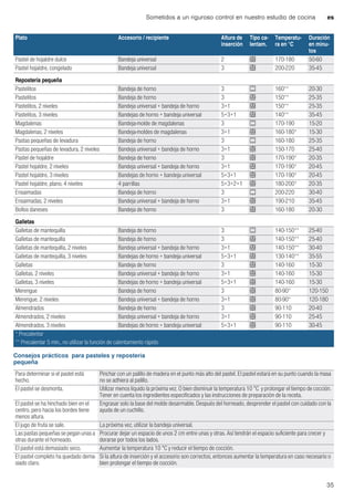 Sometidos a un riguroso control en nuestro estudio de cocina es
35
Consejos prácticos para pasteles y repostería
pequeña
Pastel de hojaldre dulce Bandeja universal 2 < 170-180 50-60
Pastel hojaldre, congelado Bandeja universal 3 < 200-220 35-45
Repostería pequeña
Pastelitos Bandeja de horno 3 % 160** 20-30
Pastelitos Bandeja de horno 3 < 150** 25-35
Pastelitos, 2 niveles Bandeja universal + bandeja de horno 3+1 < 150** 25-35
Pastelitos, 3 niveles Bandejas de horno + bandeja universal 5+3+1 < 140** 35-45
Magdalenas Bandeja-molde de magdalenas 3 % 170-190 15-20
Magdalenas, 2 niveles Bandeja-moldes de magdalenas 3+1 < 160-180* 15-30
Pastas pequeñas de levadura Bandeja de horno 3 % 160-180 25-35
Pastas pequeñas de levadura, 2 niveles Bandeja universal + bandeja de horno 3+1 < 150-170 25-40
Pastel de hojaldre Bandeja de horno 3 < 170-190* 20-35
Pastel hojaldre, 2 niveles Bandeja universal + bandeja de horno 3+1 < 170-190* 20-45
Pastel hojaldre, 3 niveles Bandejas de horno + bandeja universal 5+3+1 < 170-190* 20-45
Pastel hojaldre, plano, 4 niveles 4 parrillas 5+3+2+1 < 180-200* 20-35
Ensaimadas Bandeja de horno 3 % 200-220 30-40
Ensaimadas, 2 niveles Bandeja universal + bandeja de horno 3+1 < 190-210 35-45
Bollos daneses Bandeja de horno 3 < 160-180 20-30
Galletas
Galletas de mantequilla Bandeja de horno 3 % 140-150** 25-40
Galletas de mantequilla Bandeja de horno 3 < 140-150** 25-40
Galletas de mantequilla, 2 niveles Bandeja universal + bandeja de horno 3+1 < 140-150** 30-40
Galletas de mantequilla, 3 niveles Bandejas de horno + bandeja universal 5+3+1 < 130-140** 35-55
Galletas Bandeja de horno 3 < 140-160 15-30
Galletas, 2 niveles Bandeja universal + bandeja de horno 3+1 < 140-160 15-30
Galletas, 3 niveles Bandejas de horno + bandeja universal 5+3+1 < 140-160 15-30
Merengue Bandeja de horno 3 < 80-90* 120-150
Merengue, 2 niveles Bandeja universal + bandeja de horno 3+1 < 80-90* 120-180
Almendrados Bandeja de horno 3 < 90-110 20-40
Almendrados, 2 niveles Bandeja universal + bandeja de horno 3+1 < 90-110 25-45
Almendrados, 3 niveles Bandejas de horno + bandeja universal 5+3+1 < 90-110 30-45
Plato Accesorio / recipiente Altura de
inserción
Tipo ca-
lentam.
Temperatu-
ra en °C
Duración
en minu-
tos
* Precalentar
** Precalentar 5 min., no utilizar la función de calentamiento rápido
Para determinar si el pastel está
hecho.
Pinchar con un palillo de madera en el punto más alto del pastel. El pastel estará en su punto cuando la masa
no se adhiera al palillo.
El pastel se desmonta. Utilizar menos líquido la próxima vez. O bien disminuir la temperatura 10 °C y prolongar el tiempo de cocción.
Tener en cuenta los ingredientes especificados y las instrucciones de preparación de la receta.
El pastel se ha hinchado bien en el
centro, pero hacia los bordes tiene
menos altura.
Engrasar solo la base del molde desarmable. Después del horneado, desprender el pastel con cuidado con la
ayuda de un cuchillo.
El jugo de fruta se sale. La próxima vez, utilizar la bandeja universal.
Las pastas pequeñas se pegan unas a
otras durante el horneado.
Procurar dejar un espacio de unos 2 cm entre unas y otras. Así tendrán el espacio suficiente para crecer y
dorarse por todos los lados.
El pastel está demasiado seco. Aumentar la temperatura 10 °C y reducir el tiempo de cocción.
El pastel completo ha quedado dema-
siado claro.
Si la altura de inserción y el accesorio son correctos, entonces aumentar la temperatura en caso necesario o
bien prolongar el tiempo de cocción.
 