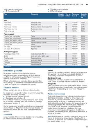 Sometidos a un riguroso control en nuestro estudio de cocina es
39
Tipos calentam. utilizados:
■ < Aire caliente 4D
■ % Calor superior/inferior
■ $ Función pizza
Gratinados y souflés
Su aparato proporciona numerosos tipos de
calentamiento para la preparación de gratinados y
souflés. En las tablas de ajustes figuran los ajustes
óptimos para muchos alimentos.
Utilizar solo accesorios originales de su aparato. Son
los que mejor se adaptan al compartimento de cocción
y a los modos de funcionamiento del mismo.
Alturas de inserción
Utilizar siempre las alturas de inserción indicadas.
La preparación se puede realizar en un nivel utilizando
moldes o la bandeja universal.
■ Moldes sobre la parrilla: altura 2
■ Bandeja universal: altura 3
Los souflés también se pueden preparar al baño María
en la bandeja universal. Para ello, insertar la bandeja
universal en la altura 2.
Con la preparación simultánea de alimentos, se puede
ahorrar hasta un 45 por ciento de energía. Colocar los
moldes uno al lado del otro en el compartimento de
cocción.
Accesorios
Asegurarse de utilizar siempre el accesorio adecuado y
de introducirlo en la dirección correcta.
Parrilla
Introducir la parrilla con el lado abierto hacia la puerta
del aparato y la curvatura hacia abajo. Colocar el
recipiente y los moldes siempre sobre la parrilla.
Bandeja universal
Introducir la bandeja universal con cuidado hasta el
tope, con la inclinación hacia la puerta del aparato.
Recipiente
Para los gratinados utilizar un recipiente ancho y plano.
En recipientes estrechos y altos las comidas necesitan
más tiempo de cocción y se oscurecen más por la
superficie.
Ajustes recomendados
En la tabla figura el tipo de calentamiento ideal para
distintos gratinados y souflés. La temperatura y la
duración de cocción dependen de la cantidad de
alimentos y de la receta. El estado de cocción del
gratinado dependerá del tamaño del recipiente y de la
altura del gratinado. Por este motivo se indican los
rangos de ajuste. Se ha de comenzar siempre
probando con los valores más bajos. Con una
temperatura más baja se consigue un dorado más
uniforme. En caso necesario, se podrá aumentar en la
siguiente ocasión.
Nota: Los tiempos de cocción no deberán reducirse a
través de seleccionar temperaturas más altas. De lo
contrario, el gratinado o el souflé se hará por fuera pero
por dentro estará crudo.
Plato Accesorios Altura de
inserción
Tipo ca-
lentam.
Temperatu-
ra en °C
Duración
en minu-
tos
Pizza
Pizza, fresca Bandeja de horno 3 % 200-220 25-35
Pizza, fresca Bandeja de horno 3 $ 200-220 25-35
Pizza, fresca, 2 niveles Bandeja universal + bandeja de horno 3+1 < 180-200 35-45
Pizza, fresca, base fina Bandeja para pizza 2 $ 220-230 20-30
Pizza, refrigerada Parrilla 3 $ 190-210 10-15
Pizza, congelada
Pizza con base fina 1 unidad Parrilla 3 $ 190-210 15-20
Pizza con base fina 2 unidades Bandeja universal + parrilla 3+1 < 190-210 20-25
Pizza con base gruesa 1 unidad Parrilla 3 $ 180-200 20-25
Pizza con base gruesa 2 unidades Bandeja universal + parrilla 3+1 < 190-210 20-30
Pizzabaguette Parrilla 3 $ 200-220 15-20
Mini pizzas Bandeja universal 3 $ 180-200 15-20
Mini pizzas, Ø7 cm, 4 niveles 4 parrillas 5+3+2+1 < 180-200* 20-30
Pastel picante y quiche
Pasteles picantes en molde Molde desarmable Ø28 cm 2 $ 170-190 55-65
Quiche Molde para tarta, hojalata negra 3 $ 190-210 30-40
Tarta flambeada Bandeja universal 3 % 260-280* 10-15
Pierogi Molde para gratinar 2 % 190-200 30-45
Empanada Bandeja universal 3 < 180-190 30-45
Börek Bandeja universal 1 < 200-220* 20-30
* Precalentar
 