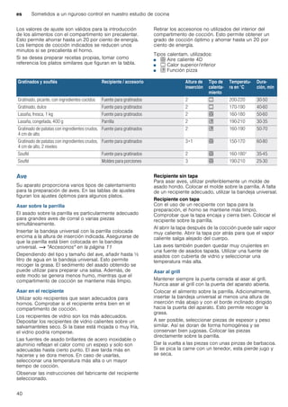 es Sometidos a un riguroso control en nuestro estudio de cocina
40
Los valores de ajuste son válidos para la introducción
de los alimentos con el compartimento sin precalentar.
Esto permite ahorrar hasta un 20 por ciento de energía.
Los tiempos de cocción indicados se reducen unos
minutos si se precalienta el horno.
Si se desea preparar recetas propias, tomar como
referencia los platos similares que figuran en la tabla.
Retirar los accesorios no utilizados del interior del
compartimento de cocción. Esto permite obtener un
grado de cocción óptimo y ahorrar hasta un 20 por
ciento de energía.
Tipos calentam. utilizados:
■ < Aire caliente 4D
■ % Calor superior/inferior
■ $ Función pizza
Ave
Su aparato proporciona varios tipos de calentamiento
para la preparación de aves. En las tablas de ajustes
figuran los ajustes óptimos para algunos platos.
Asar sobre la parrilla
El asado sobre la parrilla es particularmente adecuado
para grandes aves de corral o varias piezas
simultáneamente.
Insertar la bandeja universal con la parrilla colocada
encima a la altura de inserción indicada. Asegurarse de
que la parrilla está bien colocada en la bandeja
universal. ~ "Accesorios" en la página 11
Dependiendo del tipo y tamaño del ave, añadir hasta ^
litro de agua en la bandeja universal. Esto permite
recoger la grasa. El sedimento del asado obtenido se
puede utilizar para preparar una salsa. Además, de
este modo se genera menos humo, mientras que el
compartimento de cocción se mantiene más limpio.
Asar en el recipiente
Utilizar solo recipientes que sean adecuados para
hornos. Comprobar si el recipiente entra bien en el
compartimento de cocción.
Los recipientes de vidrio son los más adecuados.
Depositar los recipientes de vidrio calientes sobre un
salvamanteles seco. Si la base está mojada o muy fría,
el vidrio podría romperse.
Las fuentes de asado brillantes de acero inoxidable o
aluminio reflejan el calor como un espejo y solo son
adecuadas hasta cierto punto. El ave tarda más en
hacerse y se dora menos. En caso de usarlas,
seleccionar una temperatura más alta o un mayor
tiempo de cocción.
Observar las instrucciones del fabricante del recipiente
seleccionado.
Recipiente sin tapa
Para asar aves, utilizar preferiblemente un molde de
asado hondo. Colocar el molde sobre la parrilla. A falta
de un recipiente adecuado, utilizar la bandeja universal.
Recipiente con tapa
Con el uso de un recipiente con tapa para la
preparación, el horno se mantiene más limpio.
Comprobar que la tapa encaja y cierra bien. Colocar el
recipiente sobre la parrilla.
Al abrir la tapa después de la cocción puede salir vapor
muy caliente. Abrir la tapa por atrás para que el vapor
caliente salga alejado del cuerpo.
Las aves también pueden quedar muy crujientes en
una fuente de asados tapada. Utilizar una fuente de
asados con cubierta de vidrio y seleccionar una
temperatura más alta.
Asar al grill
Mantener siempre la puerta cerrada al asar al grill.
Nunca asar al grill con la puerta del aparato abierta.
Colocar el alimento sobre la parrilla. Adicionalmente,
insertar la bandeja universal al menos una altura de
inserción más abajo y con el borde inclinado dirigido
hacia la puerta del aparato. Esto permite recoger la
grasa.
A ser posible, seleccionar piezas de espesor y peso
similar. Así se doran de forma homogénea y se
conservan bien jugosas. Colocar las piezas
directamente sobre la parrilla.
Dar la vuelta a las piezas con unas pinzas de barbacoa.
Si se pica la carne con un tenedor, esta pierde jugo y
se seca.
Gratinados y souflés Recipiente / accesorio Altura de
inserción
Tipo de
calenta-
miento
Temperatu-
ra en °C
Dura-
ción, min
Gratinado, picante, con ingredientes cocidos Fuente para gratinados 2 % 200-220 30-50
Gratinado, dulce Fuente para gratinados 2 % 170-190 40-60
Lasaña, fresca, 1 kg Fuente para gratinados 2 < 160-180 50-60
Lasaña, congelada, 400 g Parrilla 2 $ 190-210 30-35
Gratinado de patatas con ingredientes crudos,
4 cm de alto
Fuente para gratinados 2 $ 160-190 50-70
Gratinado de patatas con ingredientes crudos,
4 cm de alto, 2 niveles
Fuente para gratinados 3+1 < 150-170 60-80
Souflé Fuente para gratinados 2 < 160-180* 35-45
Souflé Moldes para porciones 3 < 190-210 25-30
 