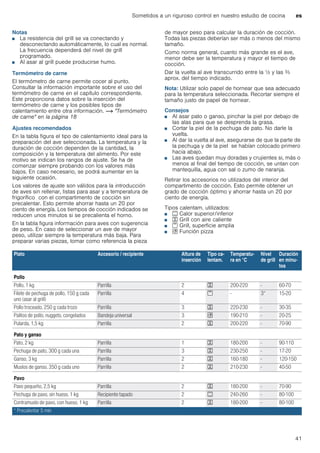 Sometidos a un riguroso control en nuestro estudio de cocina es
41
Notas
■ La resistencia del grill se va conectando y
desconectando automáticamente, lo cual es normal.
La frecuencia dependerá del nivel de grill
programado.
■ Al asar al grill puede producirse humo.
Termómetro de carne
El termómetro de carne permite cocer al punto.
Consultar la información importante sobre el uso del
termómetro de carne en el capítulo correspondiente.
Este proporciona datos sobre la inserción del
termómetro de carne y los posibles tipos de
calentamiento entre otra información. ~ "Termómetro
de carne" en la página 18
Ajustes recomendados
En la tabla figura el tipo de calentamiento ideal para la
preparación del ave seleccionada. La temperatura y la
duración de cocción dependen de la cantidad, la
composición y la temperatura del alimento. Por este
motivo se indican los rangos de ajuste. Se ha de
comenzar siempre probando con los valores más
bajos. En caso necesario, se podrá aumentar en la
siguiente ocasión.
Los valores de ajuste son válidos para la introducción
de aves sin rellenar, listas para asar y a temperatura de
frigorífico con el compartimento de cocción sin
precalentar. Esto permite ahorrar hasta un 20 por
ciento de energía. Los tiempos de cocción indicados se
reducen unos minutos si se precalienta el horno.
En la tabla figura información para aves con sugerencia
de peso. En caso de seleccionar un ave de mayor
peso, utilizar siempre la temperatura más baja. Para
preparar varias piezas, tomar como referencia la pieza
de mayor peso para calcular la duración de cocción.
Todas las piezas deberían ser más o menos del mismo
tamaño.
Como norma general, cuanto más grande es el ave,
menor debe ser la temperatura y mayor el tiempo de
cocción.
Dar la vuelta al ave transcurrido entre la ^ y las Z
aprox. del tiempo indicado.
Nota: Utilizar solo papel de hornear que sea adecuado
para la temperatura seleccionada. Recortar siempre el
tamaño justo de papel de hornear.
Consejos
■ Al asar pato o ganso, pinchar la piel por debajo de
las alas para que se desprenda la grasa.
■ Cortar la piel de la pechuga de pato. No darle la
vuelta.
■ Al dar la vuelta al ave, asegurarse de que la parte de
la pechuga y de la piel se habían colocado primero
hacia abajo.
■ Las aves quedan muy doradas y crujientes si, más o
menos al final del tiempo de cocción, se untan con
mantequilla, agua con sal o zumo de naranja.
Retirar los accesorios no utilizados del interior del
compartimento de cocción. Esto permite obtener un
grado de cocción óptimo y ahorrar hasta un 20 por
ciento de energía.
Tipos calentam. utilizados:
■ % Calor superior/inferior
■ 7 Grill con aire caliente
■ ( Grill, superficie amplia
■ $ Función pizza
Plato Accesorio / recipiente Altura de
inserción
Tipo ca-
lentam.
Temperatu-
ra en °C
Nivel
de grill
Duración
en minu-
tos
Pollo
Pollo, 1 kg Parrilla 2 7 200-220 - 60-70
Filete de pechuga de pollo, 150 g cada
uno (asar al grill)
Parrilla 4 ( - 3* 15-20
Pollo troceado, 250 g cada trozo Parrilla 3 7 220-230 - 30-35
Palitos de pollo, nuggets, congelados Bandeja universal 3 $ 190-210 - 20-25
Pularda, 1,5 kg Parrilla 2 7 200-220 - 70-90
Pato y ganso
Pato, 2 kg Parrilla 1 7 180-200 - 90-110
Pechuga de pato, 300 g cada una Parrilla 3 7 230-250 - 17-20
Ganso, 3 kg Parrilla 2 7 160-180 - 120-150
Muslos de ganso, 350 g cada uno Parrilla 2 7 210-230 - 40-50
Pavo
Pavo pequeño, 2,5 kg Parrilla 2 7 180-200 - 70-90
Pechuga de pavo, sin hueso, 1 kg Recipiente tapado 2 % 240-260 - 80-100
Contramuslo de pavo, con hueso, 1 kg Parrilla 2 7 180-200 - 80-100
* Precalentar 5 min
 