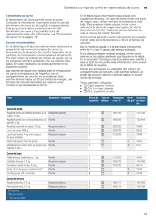 Sometidos a un riguroso control en nuestro estudio de cocina es
43
Termómetro de carne
El termómetro de carne permite cocer al punto.
Consultar la información importante sobre el uso del
termómetro de carne en el capítulo correspondiente.
Este proporciona datos sobre la inserción del
termómetro de carne y los posibles tipos de
calentamiento entre otra información. ~ "Termómetro
de carne" en la página 18
Ajustes recomendados
En la tabla figura el tipo de calentamiento ideal para la
preparación de numerosos platos de carne. La
temperatura y la duración de cocción dependen de la
cantidad, la composición y la temperatura del alimento.
Por este motivo se indican los rangos de ajuste. Se ha
de comenzar siempre probando con los valores más
bajos. En caso necesario, se podrá aumentar en la
siguiente ocasión.
Los valores de ajuste son válidos para la introducción
de carne a temperatura de frigorífico con el
compartimento de cocción sin precalentar. Esto
permite ahorrar hasta un 20 por ciento de energía. Los
tiempos de cocción indicados se reducen unos
minutos si se precalienta el horno.
En la tabla figura información para piezas con
sugerencia de peso. En caso de seleccionar una pieza
de mayor peso, utilizar siempre la temperatura más
baja. Para preparar varias piezas, tomar como
referencia la pieza de mayor peso para calcular la
duración de cocción. Todas las piezas deberían ser
más o menos del mismo tamaño.
Como norma general, cuanto más grande es el asado,
menor debe ser la temperatura y mayor el tiempo de
cocción.
Dar la vuelta al asado y a la parrillada transcurrido
entre la ^ y las Z aprox. del tiempo indicado.
Si se desea preparar recetas propias, tomar como
referencia los platos similares que figuran en la tabla.
En el apartado "Consejos prácticos para asar, estofar y
asar al grill" se encuentra más información como anexo
de la tabla de ajustes.
Retirar los accesorios no utilizados del interior del
compartimento de cocción. Esto permite obtener un
grado de cocción óptimo y ahorrar hasta un 20 por
ciento de energía.
Tipos calentam. utilizados:
■ % Calor superior/inferior
■ 7 Grill con aire caliente
■ ( Grill, superficie amplia
Plato Accesorio / recipiente Altura de
inserción
Tipo ca-
lentam.
Temperatu-
ra en °C
Nivel
de grill
Duración
en minu-
tos
Carne de cerdo
Asado de cerdo sin corteza de tocino, p. ej.
cuello, 1,5 kg
Recipiente abierto 2 7 180-190 - 110-130
Asado de cerdo con corteza de tocino p. ej.
paletilla, 2 kg
Parrilla 2 7 190-200 - 130-140
Asado de solomillo de cerdo, 1,5 kg Recipiente abierto 2 7 220-230 - 70-80
Lomo de cerdo, 400 g Parrilla 3 7 220-230 - 20-25
Lacón con hueso, 1 kg (con un poco
de agua añadida)
Recipiente tapado 2 7 210-230 - 70-90
Bistecs de cerdo, 2 cm de grosor Parrilla 5 ( - 2 16-20
Medallones de cerdo, 3 cm de grosor (pre-
calentar 5 min.)
Parrilla 5 ( - 3* 8-12
Carne de buey
Filete de buey, medio hecho, 1 kg Parrilla 2 7 210-220 - 40-50
Estofado de buey, 1,5 kg Recipiente tapado 2 7 200-220 - 130-160
Roastbeef, medio hecho, 1,5 kg Parrilla 2 7 220-230 - 60-70
Bistec, 3 cm de grosor, medio hecho** Parrilla 3 ( - 3 15-20
Hamburguesa, 3-4 cm de alta Parrilla 4 ( - 3 25-30
Carne de ternera
Asado de ternera, 1,5 kg Recipiente abierto 2 7 160-170 - 100-120
Pierna de ternera, 1,5 kg Recipiente abierto 2 % 200-210 - 100-120
* Precalentar
** No precalentar
*** Sin dar la vuelta
 