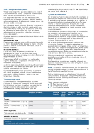 Sometidos a un riguroso control en nuestro estudio de cocina es
45
Asar y rehogar en el recipiente
Utilizar solo recipientes que sean adecuados para el
funcionamiento del horno. Comprobar si el recipiente
entra bien en el compartimento de cocción.
Los recipientes de vidrio son los más adecuados.
Depositar los recipientes de vidrio calientes sobre un
salvamanteles seco. Si la base está mojada o muy fría,
el vidrio podría romperse.
Las fuentes de asado brillantes de acero inoxidable o
aluminio reflejan el calor como un espejo y solo son
adecuadas hasta cierto punto. El pescado tarda más
en hacerse y se dora menos. En caso de usarlas,
seleccionar una temperatura más alta o un mayor
tiempo de cocción.
Observar las instrucciones del fabricante del recipiente
seleccionado.
Recipiente sin tapa
Para preparar pescado entero, utilizar preferiblemente
un molde de asado hondo. Colocar el molde sobre la
parrilla. A falta de un recipiente adecuado, utilizar la
bandeja universal.
Recipiente con tapa
Con el uso de un recipiente con tapa para la
preparación, el horno se mantiene más limpio.
Comprobar que la tapa encaja y cierra bien. Colocar el
recipiente sobre la parrilla.
Para rehogar, añadir entre dos y tres cucharadas
soperas de líquido y un poco de zumo de limón o
vinagre en el recipiente.
Al abrir la tapa después de la cocción puede salir vapor
muy caliente. Abrir la tapa por atrás para que el vapor
caliente salga alejado del cuerpo.
El pescado también puede quedar muy crujiente en
una fuente de asados tapada. Utilizar una fuente de
asados con cubierta de vidrio y seleccionar una
temperatura más alta.
Termómetro de carne
El termómetro de carne permite cocer al punto.
Consultar la información importante sobre el uso del
termómetro de carne en el capítulo correspondiente.
Este proporciona datos sobre la inserción del
termómetro de carne y los posibles tipos de
calentamiento entre otra información. ~ "Termómetro
de carne" en la página 18
Ajustes recomendados
En la tabla figura el tipo de calentamiento ideal para la
preparación del pescado seleccionado. La temperatura
y la duración de cocción dependen de la cantidad, la
composición y la temperatura del alimento. Por este
motivo se indican los rangos de ajuste. Se ha de
comenzar siempre probando con los valores más
bajos. En caso necesario, se podrá aumentar en la
siguiente ocasión.
Los valores de ajuste son válidos para la introducción
de pescado a temperatura de frigorífico con el
compartimento de cocción sin precalentar. Esto
permite ahorrar hasta un 20 por ciento de energía. Los
tiempos de cocción indicados se reducen unos
minutos si se precalienta el horno.
En la tabla figura información para pescado con
sugerencia de peso. En caso de seleccionar un
pescado de mayor peso, utilizar siempre la temperatura
más baja. Para preparar varios pescados, tomar como
referencia la pieza de mayor peso para calcular la
duración de cocción. Todos los pescados deberían ser
más o menos del mismo tamaño.
Como norma general, cuanto más grande es el
pescado menor debe ser la temperatura y mayor el
tiempo de cocción.
Dar la vuelta al pescado que no se ha colocado en
posición natatoria transcurrido entre la ^ y las Z aprox.
del tiempo indicado.
Nota: Utilizar solo papel de hornear que sea adecuado
para la temperatura seleccionada. Recortar siempre el
tamaño justo de papel de hornear.
Retirar los accesorios no utilizados del interior del
compartimento de cocción. Esto permite obtener un
grado de cocción óptimo y ahorrar hasta un 20 por
ciento de energía.
Tipos calentam. utilizados:
■ % Calor superior/inferior
■ 7 Grill con aire caliente
■ ( Grill, superficie amplia
Plato Recipiente / accesorio Altura de
inserción
Tipo de
calenta-
miento
Temperatu-
ra en °C
Nivel
de grill
Dura-
ción, min
Pescado
Pescado, a la parrilla, entero 300 g, p. ej
trucha
Parrilla 2 7 170-190 - 20-30
Pescado, a la parrilla, entero 1,5 kg, p. ej.
salmón
Parrilla 2 7 170-190 - 30-40
Filetes de pescado
Filete de pescado, natural, a la parrilla Parrilla 4 ( - 1* 15-25
Ventresca de pescado
Ventresca de pescado, 3 cm de grosor** Parrilla 4 ( - 3 10-20
* precalentar
** Introducir debajo de la bandeja universal en la altura 2
 