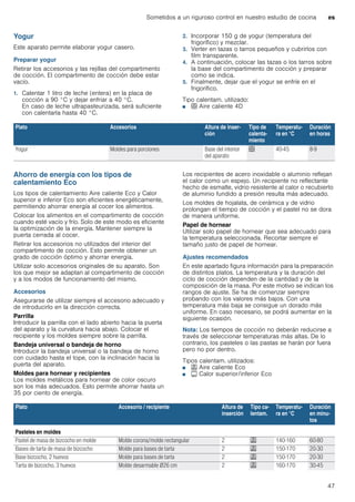 Sometidos a un riguroso control en nuestro estudio de cocina es
47
Yogur
Este aparato permite elaborar yogur casero.
Preparar yogur
Retirar los accesorios y las rejillas del compartimento
de cocción. El compartimento de cocción debe estar
vacío.
1. Calentar 1 litro de leche (entera) en la placa de
cocción a 90 °C y dejar enfriar a 40 °C.
En caso de leche ultrapasteurizada, será suficiente
con calentarla hasta 40 °C.
2. Incorporar 150 g de yogur (temperatura del
frigorífico) y mezclar.
3. Verter en tazas o tarros pequeños y cubrirlos con
film transparente.
4. A continuación, colocar las tazas o los tarros sobre
la base del compartimento de cocción y preparar
como se indica.
5. Finalmente, dejar que el yogur se enfríe en el
frigorífico.
Tipo calentam. utilizado:
■ < Aire caliente 4D
Ahorro de energía con los tipos de
calentamiento Eco
Los tipos de calentamiento Aire caliente Eco y Calor
superior e inferior Eco son eficientes energéticamente,
permitiendo ahorrar energía al cocer los alimentos.
Colocar los alimentos en el compartimento de cocción
cuando esté vacío y frío. Solo de este modo es eficiente
la optimización de la energía. Mantener siempre la
puerta cerrada al cocer.
Retirar los accesorios no utilizados del interior del
compartimento de cocción. Esto permite obtener un
grado de cocción óptimo y ahorrar energía.
Utilizar solo accesorios originales de su aparato. Son
los que mejor se adaptan al compartimento de cocción
y a los modos de funcionamiento del mismo.
Accesorios
Asegurarse de utilizar siempre el accesorio adecuado y
de introducirlo en la dirección correcta.
Parrilla
Introducir la parrilla con el lado abierto hacia la puerta
del aparato y la curvatura hacia abajo. Colocar el
recipiente y los moldes siempre sobre la parrilla.
Bandeja universal o bandeja de horno
Introducir la bandeja universal o la bandeja de horno
con cuidado hasta el tope, con la inclinación hacia la
puerta del aparato.
Moldes para hornear y recipientes
Los moldes metálicos para hornear de color oscuro
son los más adecuados. Esto permite ahorrar hasta un
35 por ciento de energía.
Los recipientes de acero inoxidable o aluminio reflejan
el calor como un espejo. Un recipiente no reflectante
hecho de esmalte, vidrio resistente al calor o recubierto
de aluminio fundido a presión resulta más adecuado.
Los moldes de hojalata, de cerámica y de vidrio
prolongan el tiempo de cocción y el pastel no se dora
de manera uniforme.
Papel de hornear
Utilizar solo papel de hornear que sea adecuado para
la temperatura seleccionada. Recortar siempre el
tamaño justo de papel de hornear.
Ajustes recomendados
En este apartado figura información para la preparación
de distintos platos. La temperatura y la duración del
ciclo de cocción dependen de la cantidad y de la
composición de la masa. Por este motivo se indican los
rangos de ajuste. Se ha de comenzar siempre
probando con los valores más bajos. Con una
temperatura más baja se consigue un dorado más
uniforme. En caso necesario, se podrá aumentar en la
siguiente ocasión.
Nota: Los tiempos de cocción no deberán reducirse a
través de seleccionar temperaturas más altas. De lo
contrario, los pasteles o las pastas se harán por fuera
pero no por dentro.
Tipos calentam. utilizados:
■ . Aire caliente Eco
■ # Calor superior/inferior Eco
Plato Accesorios Altura de inser-
ción
Tipo de
calenta-
miento
Temperatu-
ra en °C
Duración
en horas
Yogur Moldes para porciones Base del interior
del aparato
< 40-45 8-9
Plato Accesorio / recipiente Altura de
inserción
Tipo ca-
lentam.
Temperatu-
ra en °C
Duración
en minu-
tos
Pasteles en moldes
Pastel de masa de bizcocho en molde Molde corona/molde rectangular 2 . 140-160 60-80
Bases de tarta de masa de bizcocho Molde para bases de tarta 2 . 150-170 20-30
Base bizcocho, 2 huevos Molde para bases de tarta 2 . 150-170 20-30
Tarta de bizcocho, 3 huevos Molde desarmable Ø26 cm 2 . 160-170 30-45
 
