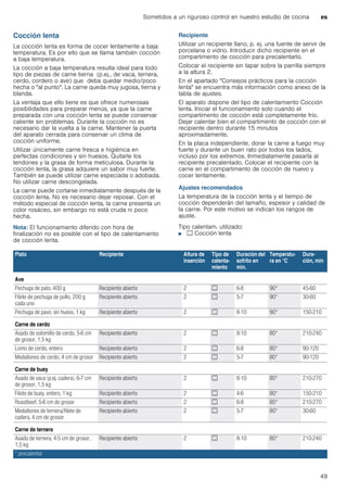 Sometidos a un riguroso control en nuestro estudio de cocina es
49
Cocción lenta
La cocción lenta es forma de cocer lentamente a baja
temperatura. Es por ello que se llama también cocción
a baja temperatura.
La cocción a baja temperatura resulta ideal para todo
tipo de piezas de carne tierna (p.ej., de vaca, ternera,
cerdo, cordero o ave) que deba quedar medio/poco
hecha o "al punto". La carne queda muy jugosa, tierna y
blanda.
La ventaja que ello tiene es que ofrece numerosas
posibilidades para preparar menús, ya que la carne
preparada con una cocción lenta se puede conservar
caliente sin problemas. Durante la cocción no es
necesario dar la vuelta a la carne. Mantener la puerta
del aparato cerrada para conservar un clima de
cocción uniforme.
Utilizar únicamente carne fresca e higiénica en
perfectas condiciones y sin huesos. Quitarle los
tendones y la grasa de forma meticulosa. Durante la
cocción lenta, la grasa adquiere un sabor muy fuerte.
También se puede utilizar carne especiada o adobada.
No utilizar carne descongelada.
La carne puede cortarse inmediatamente después de la
cocción lenta. No es necesario dejar reposar. Con el
método especial de cocción lenta, la carne presenta un
color rosáceo, sin embargo no está cruda ni poco
hecha.
Nota: El funcionamiento diferido con hora de
finalización no es posible con el tipo de calentamiento
de cocción lenta.
Recipiente
Utilizar un recipiente llano, p. ej. una fuente de servir de
porcelana o vidrio. Introducir dicho recipiente en el
compartimento de cocción para precalentarlo.
Colocar el recipiente sin tapar sobre la parrilla siempre
a la altura 2.
En el apartado "Consejos prácticos para la cocción
lenta" se encuentra más información como anexo de la
tabla de ajustes.
El aparato dispone del tipo de calentamiento Cocción
lenta. Iniciar el funcionamiento solo cuando el
compartimento de cocción está completamente frío.
Dejar calentar bien el compartimento de cocción con el
recipiente dentro durante 15 minutos
aproximadamente.
En la placa independiente, dorar la carne a fuego muy
fuerte y durante un buen rato por todos los lados,
incluso por los extremos. Inmediatamente pasarla al
recipiente precalentado. Colocar el recipiente con la
carne en el compartimento de cocción de nuevo y
cocer lentamente.
Ajustes recomendados
La temperatura de la cocción lenta y el tiempo de
cocción dependerán del tamaño, espesor y calidad de
la carne. Por este motivo se indican los rangos de
ajuste.
Tipo calentam. utilizado:
■ . Cocción lenta
Plato Recipiente Altura de
inserción
Tipo de
calenta-
miento
Duración del
sofrito en
min.
Temperatu-
ra en °C
Dura-
ción, min
Ave
Pechuga de pato, 400 g Recipiente abierto 2 . 6-8 90* 45-60
Filete de pechuga de pollo, 200 g
cada uno
Recipiente abierto 2 . 5-7 90* 30-60
Pechuga de pavo, sin hueso, 1 kg Recipiente abierto 2 . 8-10 90* 150-210
Carne de cerdo
Asado de solomillo de cerdo, 5-6 cm
de grosor, 1,5 kg
Recipiente abierto 2 . 8-10 80* 210-240
Lomo de cerdo, entero Recipiente abierto 2 . 6-8 80* 90-120
Medallones de cerdo, 4 cm de grosor Recipiente abierto 2 . 5-7 80* 90-120
Carne de buey
Asado de vaca (p.ej. cadera), 6-7 cm
de grosor, 1,5 kg
Recipiente abierto 2 . 8-10 80* 210-270
Filete de buey, entero, 1 kg Recipiente abierto 2 . 4-6 80* 150-210
Roastbeef, 5-6 cm de grosor Recipiente abierto 2 . 6-8 80* 210-270
Medallones de ternera/filete de
cadera, 4 cm de grosor
Recipiente abierto 2 . 5-7 80* 30-60
Carne de ternera
Asado de ternera, 4-5 cm de grosor,
1,5 kg
Recipiente abierto 2 . 8-10 80* 210-240
* precalentar
 