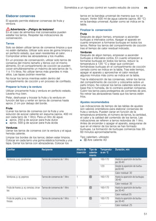 Sometidos a un riguroso control en nuestro estudio de cocina es
51
Elaborar conservas
El aparato permite elaborar conservas de fruta y
verdura.
:Advertencia – ¡Peligro de lesiones!
En el caso de alimentos mal conservados pueden
estallar los tarros. Respetar las indicaciones de
conservación.
Tarros
Solo se deben utilizar tarros de conserva limpios y que
no estén dañados. Utilizar solo aros de goma limpios y
en perfecto estado, que sean resistentes al calor.
Comprobar antes las abrazaderas y los muelles.
En un proceso de conservación, utilizar solo tarros de
conserva del mismo tamaño y llenos con el mismo
alimento. En el compartimento de cocción se pueden
cocer simultáneamente un máximo de seis tarros de ^,
1 o 1^ litros. No utilizar tarros más grandes ni más
altos. Las tapas podrían reventar.
No tocar los tarros mientras estén dentro del
compartimento de cocción y en proceso de confitado.
Preparar la fruta y la verdura
Utilizar únicamente fruta y verdura en perfecto estado.
Lavarla muy bien.
Pelar, deshuesar y trocear la fruta y la verdura en
función del tipo y verter en tarros de conserva hasta
aprox. 2 cm por debajo del borde.
Fruta
LLenar los tarros de conserva con la fruta y una
solución de azúcar caliente sin espuma (aprox. 400 ml
por cada tarro de 1 litro). Para un litro de agua:
■ aprox. 250 g de azúcar para fruta dulce
■ aprox. 500 g de azúcar para fruta ácida
Verduras
Llenar los tarros de conserva con la verdura y el agua
hervida caliente.
Limpiar los bordes de los tarros; deben estar limpios.
Colocar en cada tarro una goma elástica húmeda y una
tapa. Cerrar los tarros con abrazaderas. Colocar los
tarros en la bandeja universal de manera que no se
toquen. Verter 500 ml de agua caliente (aprox. 80 °C)
en la bandeja universal. Ajustar como se indica en la
tabla.
Finalizar la conservación
Fruta
Después de algún tiempo, empiezan a ascender
burbujas a intervalos cortos. Apagar el aparato en
cuanto empiecen a formarse burbujas en todos los
tarros. Retirar los tarros del compartimento de cocción
tras el tiempo de calor residual indicado.
Verduras
Después de algún tiempo, empiezan a ascender
burbujas a intervalos cortos. En cuanto empiecen a
formarse burbujas en todos los tarros, reducir la
temperatura a 120 °C y dejar que continúen
formándose burbujas en el compartimento de cocción
cerrado como se indica en la tabla. Tras este tiempo,
apagar el aparato y aprovechar el calor residual
algunos minutos más como se indica en la tabla.
Tras la elaboración de las conservas, retirar los tarros
del compartimento de cocción y colocarlos sobre un
paño limpio. No colocar los tarros calientes sobre una
base fría ni húmeda, de lo contrario podrían romperse.
Cubrir los tarros para protegerlos de corrientes de aire.
No retirar las abrazaderas hasta que los tarros estén
fríos.
Ajustes recomendados
Las indicaciones de tiempo de las tablas de ajustes
son valores orientativos para elaborar conservas de
fruta y verdura. Pueden variar en función de la
temperatura ambiente, el número de tarros, la cantidad,
el calor y la calidad del contenido de los tarros. Las
indicaciones se refieren a tarros redondos de 1 litro.
Antes de encender o apagar el aparato, asegurarse de
que en el interior de los tarros se han formado
burbujas. La formación de burbujas comienza tras 30-
60 minutos aproximadamente.
Tipo calentam. utilizado:
■ < Aire caliente 4D
Confitar Recipiente Altura de
inserción
Tipo de
calenta-
miento
Temperatu-
ra en °C
Duración, min
Verduras, p.ej. zanahorias Tarros de conserva de 1 litro 1 < 160-170 Hasta la aparición de burbu-
jas:30-40
120 Desde la aparición de burbu-
jas30-40
- Calor residual: 30
Verduras, p. ej. pepinos Tarros de conserva de 1 litro 1 < 160-170 Hasta la aparición de burbujas:
30-40
- Calor residual: 30
Fruta de hueso, p. ej. cerezas, cirue-
las
Tarros de conserva de 1 litro 1 < 160-170 Hasta la aparición de burbu-
jas:30-40
- Calor residual:35
Fruta de pepita, p. ej. manzanas,
fresas
Tarros de conserva de 1 litro 1 < 160-170 Hasta la aparición de burbu-
jas:30-40
- Calor residual: 25
 