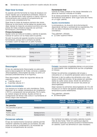 es Sometidos a un riguroso control en nuestro estudio de cocina
52
Dejar levar la masa
Su aparato permite fermentar la masa de levadura con
mayor rapidez que a temperatura ambiente. Utilizar el
tipo de calentamiento Calor superior e inferior. Iniciar el
funcionamiento solo cuando el compartimento de
cocción está completamente frío.
Dejar levar la masa de levadura siempre dos veces.
Observar la información de las tablas de ajustes para
dejar reposar la masa de una pieza la primera vez y las
piezas de masa cortada la segunda vez (primera
fermentación y fermentación final).
Primera fermentación
Ajustar como se indica en la tabla y calentar el aparato.
Colocar el cuenco con la masa sobre la parrilla.
No abrir la puerta del aparato durante el proceso de
fermentación, porque de lo contrario se pierde
humedad. Cubrir la masa con un paño húmedo.
Fermentación final
Colocar la masa cortada en las piezas deseadas a la
altura de inserción indicada en la tabla.
Si se desea precalentar el aparato, el proceso de
fermentación final deberá tener lugar fuera del mismo
en un lugar caliente.
Ajustes recomendados
La temperatura y la duración de la fermentación
dependerán del tipo y cantidad de los ingredientes. Por
ello los datos indicados en la tabla son solo
orientativos.
Tipo calentam. utilizado:
■ % Calor superior/inferior
Descongelar
El tipo de calentamiento Descongelar es adecuado
para la descongelación de frutas, verduras y pasteles
ultracongelados. Descongelar las aves, la carne y el
pescado preferiblemente en el frigorífico.
Para descongelar, utilizar las siguientes alturas de
inserción:
■ 1 parrilla: altura 2
■ 2 parrillas: alturas 3+1
Ajustes recomendados
Los tiempos en la tabla son solo orientativos. Estos
dependen de la calidad, temperatura de congelación
(-18°C) y composición de los alimentos. Por lo tanto,
se indican rangos de tiempo. Ajustar primero la
configuración de tiempo más corta e ir aumentando el
tiempo según sea necesario.
Consejo: Las piezas congeladas planas o en porciones
se descongelan más rápidamente que las congeladas
en bloque.
Extraer los alimentos congelados del envase y
colocarlos en un recipiente apropiado sobre la parrilla.
Remover o dar la vuelta a los alimentos una o dos
veces a mitad del proceso. Si las piezas son grandes,
darles la vuelta varias veces. Dividir los alimentos o
retirar del compartimento de cocción las piezas ya
descongeladas.
Dejar reposar los alimentos descongelados de 10 a 30
minutos en el interior del aparato apagado para que la
temperatura pueda estabilizarse.
Tipo calentam. utilizado:
■ B Descongelar
Conservar caliente
El tipo de mantenimiento Conservar caliente permite
mantener calientes los platos ya cocinados. De este
modo se evita la condensación y la necesidad de
limpiar el compartimento de cocción.
No mantener los platos cocinados calientes durante
más de dos horas. Tener en cuenta que algunos
alimentos continúan cociendo durante el mantenimiento
en caliente. Cubrir los alimentos en caso necesario.
Plato Recipiente / accesorio Altura de
inserción
Tipo de ca-
lentamiento
Paso Temperatu-
ra en °C
Dura-
ción, min
Masa de levadura, ligera Cuenco 2 % Primera fer-
mentación
35-40 25-30
Bandeja de horno 2 % Fermenta-
ción final
35-40 10-20
Masa de levadura, pesada y grasa Cuenco 2 % Primera fer-
mentación
35-40 20-40
Bandeja de horno 2 % Fermenta-
ción final
35-40 15-25
Plato Accesorios Altura de
inserción
Tipo de ca-
lentamiento
Temperatu-
ra en °C
Dura-
ción, min
Pan, panecillos
Pan y panecillos en general Bandeja de horno 2 B 50 40-70
Pasteles
Pasteles, jugosos Bandeja de horno 2 B 50 70-90
Pasteles, secos Bandeja de horno 2 B 60 60-75
 