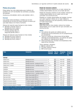 Sometidos a un riguroso control en nuestro estudio de cocina es
53
Platos de prueba
Estas tablas han sido elaboradas para institutos de
pruebas con el fin de facilitar los controles y pruebas
del aparato.
Conforme a EN 60350-1:2013 o IEC 60350-1:2011.
Hornear
Las pastas sobre bandejas o moldes que se han
introducido en el horno al mismo tiempo no tienen por
qué estar listas en el mismo momento.
Alturas de inserción para hornear en dos niveles:
■ Bandeja universal: altura 3
Bandeja de horno: altura 1
■ Moldes sobre la parrilla
Primera parrilla: altura 3
Segunda parrilla: altura 1
Alturas de inserción para hornear en tres niveles
■ Bandeja de horno: altura 5
■ Bandeja universal: altura 3
■ Bandeja de horno: altura 1
Pastel de manzana cubierto
Pastel de manzana cubierto en un nivel: colocar los
moldes desarmables oscuros uno al lado del otro.
Pastel de manzana cubierto en dos niveles: colocar los
moldes desarmables uno en cada nivel sin que
coincidan uno encima de otro.
Pasteles en moldes desarmables de hojalata: hornear
con calor superior/ inferior en un nivel. Utilizar la
bandeja universal en vez de la parrilla y colocar encima
el molde desarmable.
Base para tarta
Base para tarta en dos niveles: colocar los moldes
desarmables uno en cada nivel sin que coincidan uno
encima de otro.
Notas
■ Los valores de ajuste son válidos para la
introducción de los alimentos con el compartimento
sin precalentar.
■ Tener en cuenta las indicaciones de las tablas
referidas al precalentamiento. Los valores de ajuste
son válidos sin calentamiento rápido.
■ Para la primera vez, hornear a la temperatura más
baja de las indicadas.
Tipos calentam. utilizados:
■ < Aire caliente 4D
■ % Calor superior/inferior
■ $ Función pizza
Plato Accesorios Altura de
inserción
Tipo ca-
lentam.
Temperatu-
ra en °C
Duración
en minu-
tos
Hornear
Pastas de té Bandeja de horno 3 % 140-150* 25-40
Pastas de té Bandeja de horno 3 < 140-150* 25-40
Pastas de té, 2 niveles Bandeja universal + bandeja de horno 3+1 < 140-150* 30-40
Pastas de té, 3 niveles Bandejas de horno + bandeja universal 5+3+1 < 130-140* 35-55
Pastelitos Bandeja de horno 3 % 160* 20-30
Pastelitos Bandeja de horno 3 < 150* 25-35
Pastelitos, 2 niveles Bandeja universal + bandeja de horno 3+1 < 150* 25-35
Pastelitos, 3 niveles Bandejas de horno + bandeja universal 5+3+1 < 140* 35-45
Base para tarta Molde desarmable Ø26 cm 2 % 160-170** 25-35
Base para tarta Molde desarmable Ø26 cm 2 < 160-170** 30-40
Base para tarta, 2 niveles Molde desarmable Ø26 cm 3+1 < 150-170** 30-50
Pastel de manzana cubierto 2 moldes hojalata negra Ø20 cm 2 $ 170-180 60-80
Pastel de manzana cubierto 2 moldes hojalata negra Ø20 cm 2 % 180-200 60-80
Pastel de manzana cubierto, 2 niveles 2 moldes hojalata negra Ø20 cm 3+1 < 170-190 70-90
* Precalentar 5 min., no utilizar la función de calentamiento rápido
** Precalentar, no utilizar la función de calentamiento rápido
 