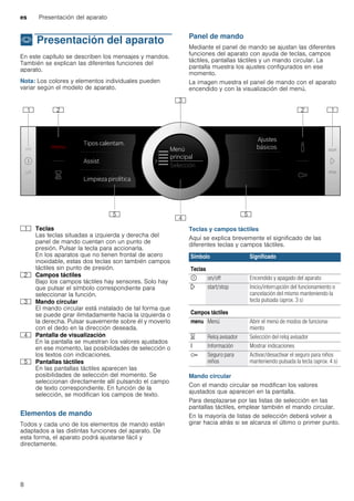 es Presentación del aparato
8
* Presentación del aparato
Presentacióndelaparato En este capítulo se describen los mensajes y mandos.
También se explican las diferentes funciones del
aparato.
Nota: Los colores y elementos individuales pueden
variar según el modelo de aparato.
Panel de mando
Mediante el panel de mando se ajustan las diferentes
funciones del aparato con ayuda de teclas, campos
táctiles, pantallas táctiles y un mando circular. La
pantalla muestra los ajustes configurados en ese
momento.
La imagen muestra el panel de mando con el aparato
encendido y con la visualización del menú.
Elementos de mando
Todos y cada uno de los elementos de mando están
adaptados a las distintas funciones del aparato. De
esta forma, el aparato podrá ajustarse fácil y
directamente.
Teclas y campos táctiles
Aquí se explica brevemente el significado de las
diferentes teclas y campos táctiles.
--------
Mando circular
Con el mando circular se modifican los valores
ajustados que aparecen en la pantalla.
Para desplazarse por las listas de selección en las
pantallas táctiles, emplear también el mando circular.
En la mayoría de listas de selección deberá volver a
girar hacia atrás si se alcanza el último o primer punto.
( Teclas
Las teclas situadas a izquierda y derecha del
panel de mando cuentan con un punto de
presión. Pulsar la tecla para accionarla.
En los aparatos que no tienen frontal de acero
inoxidable, estas dos teclas son también campos
táctiles sin punto de presión.
0 Campos táctiles
Bajo los campos táctiles hay sensores. Solo hay
que pulsar el símbolo correspondiente para
seleccionar la función.
8 Mando circular
El mando circular está instalado de tal forma que
se puede girar ilimitadamente hacia la izquierda o
la derecha. Pulsar suavemente sobre él y moverlo
con el dedo en la dirección deseada.
@ Pantalla de visualización
En la pantalla se muestran los valores ajustados
en ese momento, las posibilidades de selección o
los textos con indicaciones.
H Pantallas táctiles
En las pantallas táctiles aparecen las
posibilidades de selección del momento. Se
seleccionan directamente allí pulsando el campo
de texto correspondiente. En función de la
selección, se modifican los campos de texto.
Símbolo Significado
Teclas
ÿ on/off Encendido y apagado del aparato
l start/stop Inicio/interrupción del funcionamiento o
cancelación del mismo manteniendo la
tecla pulsada (aprox. 3 s)
Campos táctiles
menu Menú Abrir el menú de modos de funciona-
miento
t Reloj avisador Selección del reloj avisador
° Información Mostrar indicaciones
D Seguro para
niños
Activar/desactivar el seguro para niños
manteniendo pulsada la tecla (aprox. 4 s)
 