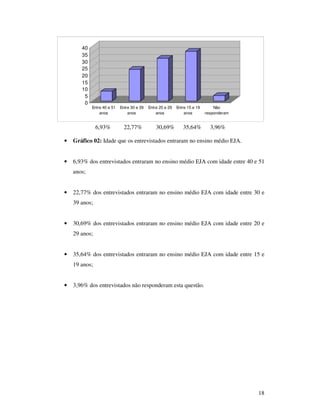 40
       35
       30
       25
       20
       15
       10
        5
        0
            Entre 40 e 51   Entre 30 e 39   Entre 20 e 29   Entre 15 e 19       Não
                anos            anos            anos            anos        responderam


               6,93%          22,77%            30,69%         35,64%         3,96%

•   Gráfico 02: Idade que os entrevistados entraram no ensino médio EJA.


•   6,93% dos entrevistados entraram no ensino médio EJA com idade entre 40 e 51
    anos;


•   22,77% dos entrevistados entraram no ensino médio EJA com idade entre 30 e
    39 anos;


•   30,69% dos entrevistados entraram no ensino médio EJA com idade entre 20 e
    29 anos;


•   35,64% dos entrevistados entraram no ensino médio EJA com idade entre 15 e
    19 anos;


•   3,96% dos entrevistados não responderam esta questão.




                                                                                          18
 