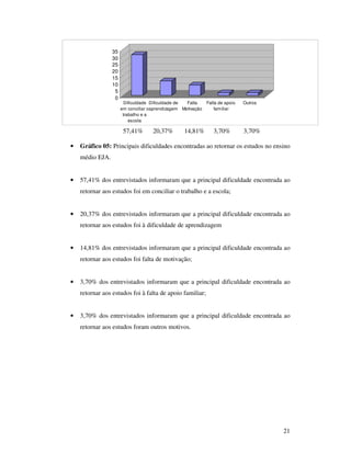 35
                 30
                 25
                 20
                 15
                 10
                  5
                  0
                        Dificuldade Dificuldade de Falta     Falta de apoio   Outros
                      em conciliar oaprendizagem Motivação       familiar
                       trabalho e a
                          escola

                       57,41%       20,37%        14,81%        3,70%         3,70%

•   Gráfico 05: Principais dificuldades encontradas ao retornar os estudos no ensino
    médio EJA.


•   57,41% dos entrevistados informaram que a principal dificuldade encontrada ao
    retornar aos estudos foi em conciliar o trabalho e a escola;


•   20,37% dos entrevistados informaram que a principal dificuldade encontrada ao
    retornar aos estudos foi à dificuldade de aprendizagem


•   14,81% dos entrevistados informaram que a principal dificuldade encontrada ao
    retornar aos estudos foi falta de motivação;


•   3,70% dos entrevistados informaram que a principal dificuldade encontrada ao
    retornar aos estudos foi à falta de apoio familiar;


•   3,70% dos entrevistados informaram que a principal dificuldade encontrada ao
    retornar aos estudos foram outros motivos.




                                                                                       21
 