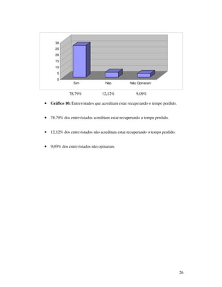 30
      25
      20
      15
      10
       5
       0
                 Sim                Não           Não Opinaram


              78,79%              12,12%              9,09%

•   Gráfico 10: Entrevistados que acreditam estar recuperando o tempo perdido.


•   78,79% dos entrevistados acreditam estar recuperando o tempo perdido.


•   12,12% dos entrevistados não acreditam estar recuperando o tempo perdido.


•   9,09% dos entrevistados não opinaram.




                                                                                 26
 
