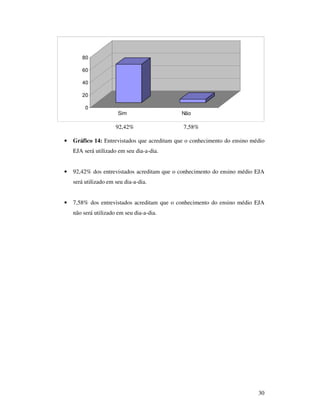80

        60

        40

        20

         0
                       Sim                    Não

                      92,42%                  7,58%

•   Gráfico 14: Entrevistados que acreditam que o conhecimento do ensino médio
    EJA será utilizado em seu dia-a-dia.


•   92,42% dos entrevistados acreditam que o conhecimento do ensino médio EJA
    será utilizado em seu dia-a-dia.


•   7,58% dos entrevistados acreditam que o conhecimento do ensino médio EJA
    não será utilizado em seu dia-a-dia.




                                                                           30
 