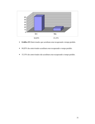 60
       50
       40
       30
       20
       10
        0
                      Sim                      Não

                    84,85%                     15,15%

•   Gráfico 15: Entrevistados que acreditam estar recuperando o tempo perdido.


•   84,85% dos entrevistados acreditam estar recuperando o tempo perdido.


•   15,15% dos entrevistados não acreditam estar recuperando o tempo perdido.




                                                                                 31
 