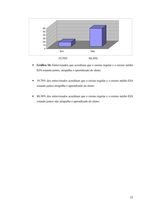60
         50
         40
         30
         20
         10
          0
                       Sim                      Não


                     19,70%                    80,30%

•   Gráfico 16: Entrevistados que acreditam que o ensino regular e o ensino médio
    EJA estando juntos, atrapalha o aprendizado do aluno.


•   19,70% dos entrevistados acreditam que o ensino regular e o ensino médio EJA
    estando juntos atrapalha o aprendizado do aluno.


•   80,30% dos entrevistados acreditam que o ensino regular e o ensino médio EJA
    estando juntos não atrapalha o aprendizado do aluno.




                                                                              32
 