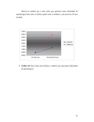 Observa-se também que a faixa etária que apresenta maior dificuldade de
aprendizagem tanto entre os homens quanto entre as mulheres, está acima dos 30 anos
de idade.




       4,00%

       3,50%

       3,00%

       2,50%
                                                                    Homens
       2,00%
                                                                    Mulheres
       1,50%

       1,00%

       0,50%

       0,00%
                    18 a 29 anos         Acima de 30 anos




   •   Gráfico 18: Faixa etária entre homens e mulheres que apresentam dificuldade
       de aprendizagem.




                                                                                34
 