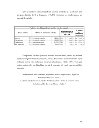 Entre as mulheres com dificuldade em conciliar o trabalho e a escola 70% tem
   um grupo familiar de 02 a 06 pessoas e 75,23% retornaram aos estudos devido ao
   mercado de trabalho.




                        Mulheres com Dificuldade em conciliar trabalho e escola

                                                                                          Já pensou
                                                                    Acredita Utiliza o
                                                                                              em
     Grupo familiar            Motivo de retorno aos estudos        conhecimento no
                                                                                          abandonar
                                                                        dia a dia
                                                                                          os estudos

Sozinho               15% Mercado de trabalho             11,23% Sim              6,00% Não    8,00%
2 a 4 pessoas         40% Mercado de trabalho             63,00% Sim              80,00% Não   64,00%
4 a 6 pessoas         30% Realização pessoal              24,77% Não              13,00% Sim   27,00%
Não respondeu         15% Mercado de trabalho               1,00% Sim             1,00% Sim    1,00%




             É importante observar que estas mulheres realizam tripla jornada por estarem
   dentro de um grupo familiar acima de 03 pessoas. Isto nos leva a questionar sobre o que
   realmente motiva estas mulheres a pensar em abandonar os estudos (28%). Visto que
   muitas contam sobre sua dificuldade em sair de casa, para ir à escola e deixar seu filho
   chorando.


          ”...Meu filho pede para eu não vir porque meu marido chega as vezes depois do
                                   horário de entrada na escola.”
          “... Pensei em abandonar os estudos devido ao cansaço de ter de conciliar o meu
                            trabalho, cuidar dos meus filhos e estudar.”




                                                                                                36
 