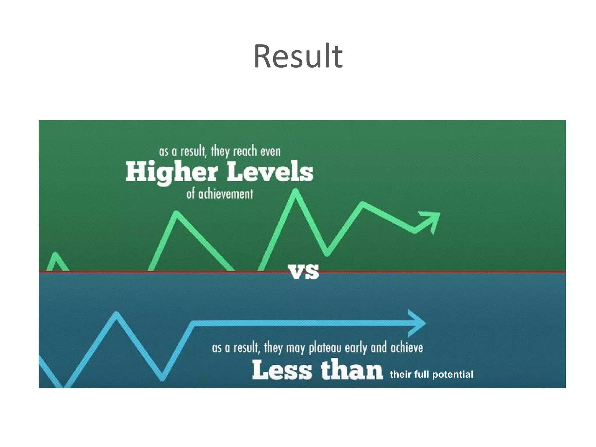 their full potential
Result
 