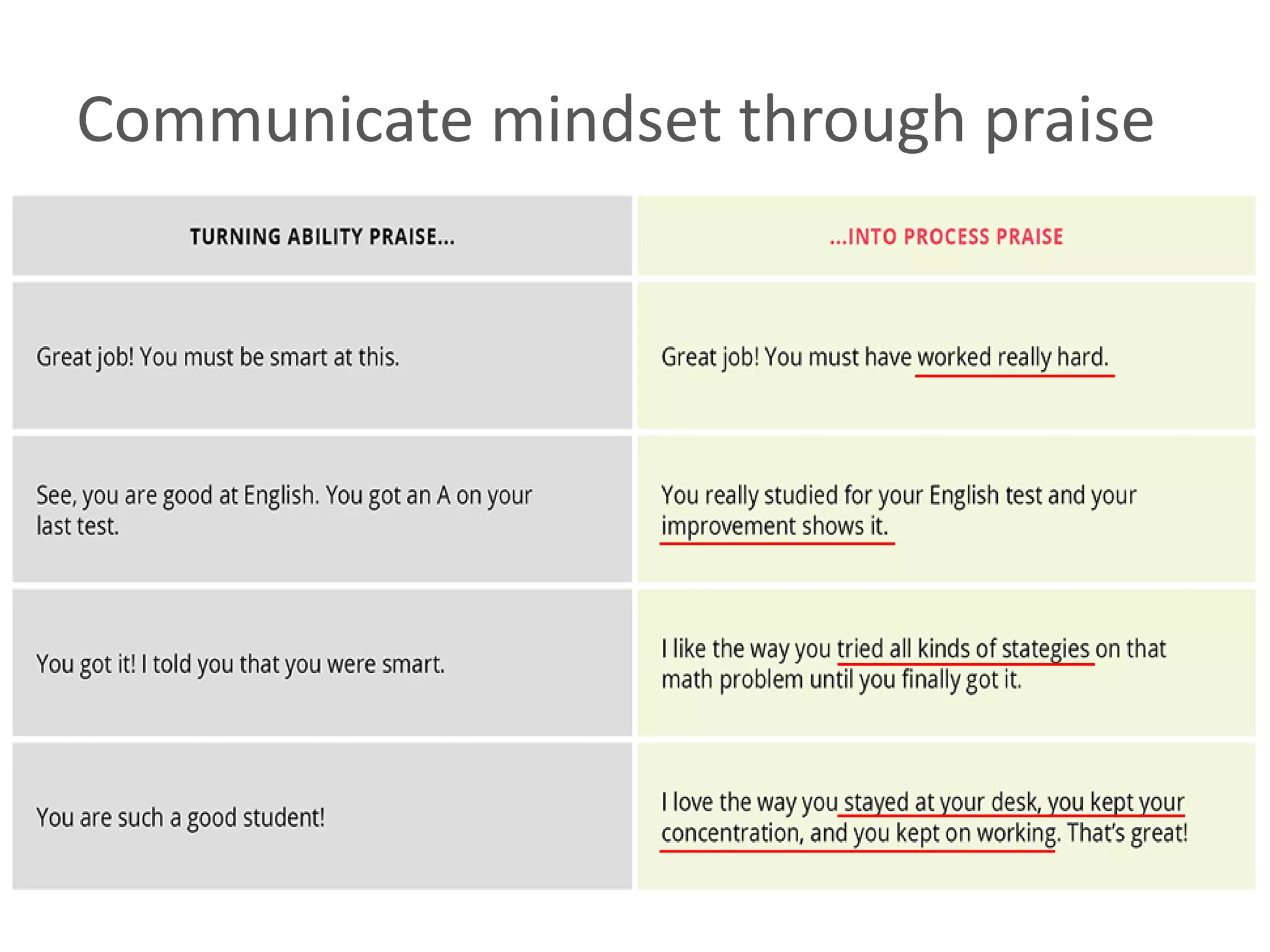 Communicate mindset through praise
 