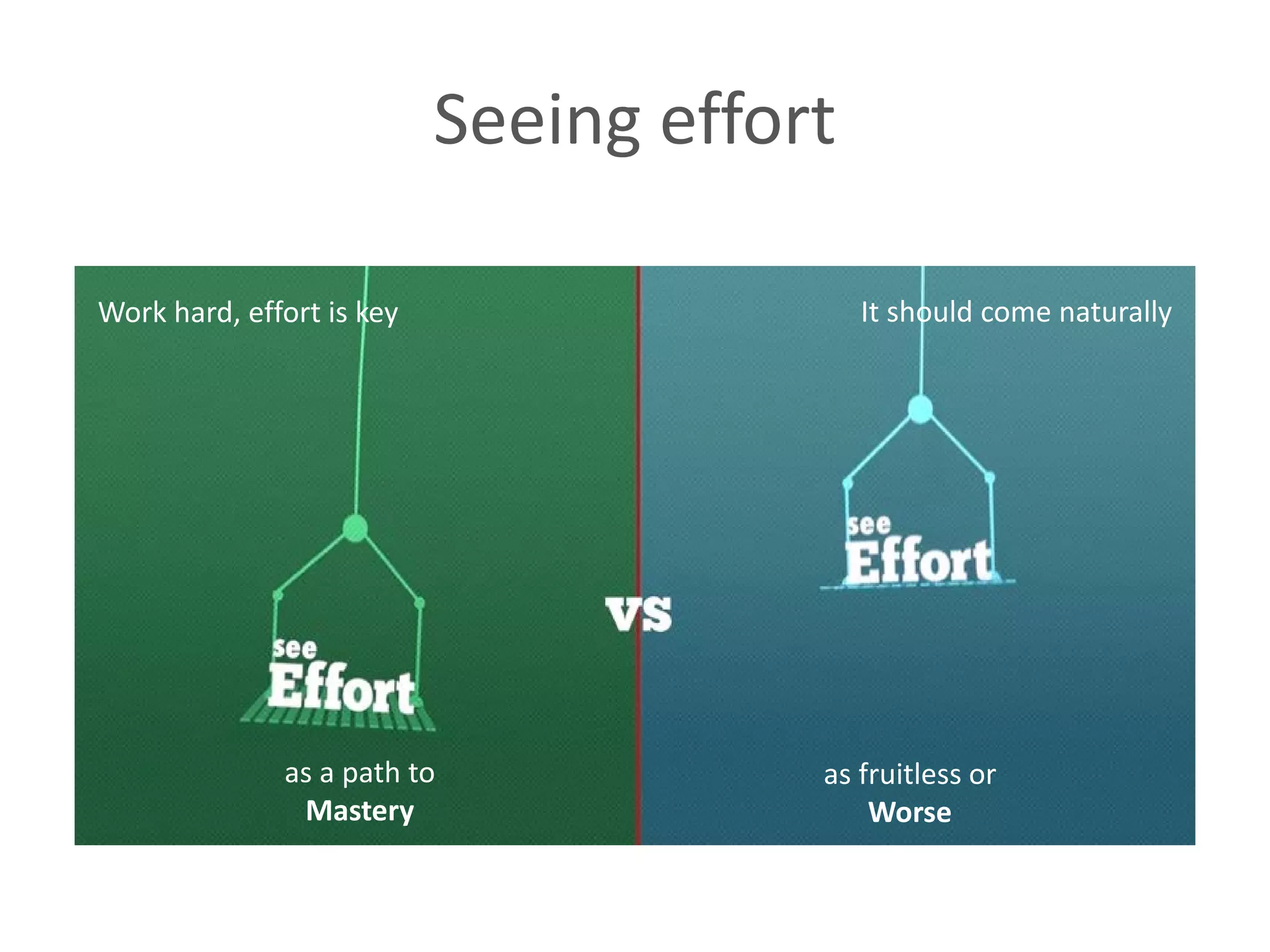 as a path to
Mastery
as fruitless or
Worse
Seeing effort
Work hard, effort is key It should come naturally
 