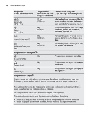 Programa
Gama de temperatura
Carga máxima
Velocidade de cen‐
trifugação máxima
Descrição do programa
(Tipo de carga e nível sujidade)
Lana/Lãs
40°C - Fria
1,5 kg
1200 rpm
Lãs laváveis na máquina, lãs de
lavar à mão e tecidos delicados
com o símbolo “lavagem à mão”.2)
Edred.
60°C - Fria
3 kg
800 rpm
Programa especial para uma peça
sintética, como um cobertor,
edredão, colcha, etc.
Centrif./Descarga3)
9 kg
1600 rpm
Para centrifugar a roupa e escoar
a água do tambor. Todos os teci‐
dos.
Aclarado/Enxaguar
Fria
9 kg
1600 rpm
Para enxaguar e centrifugar a rou‐
pa. Todos os tecidos.
Programas de secagem
Secar lana/lãs
1 kg Programa de secagem para lãs.
Secar sintét.
3 kg Programa de secagem para peças
sintéticas.
Secar algod.
6 kg Programa de secagem para peças
de algodão.
Programas de vapor4)
O vapor pode ser utilizado com roupa seca, lavada ou vestida apenas uma vez.
Estes programas podem reduzir vincos e odores e tornar a roupa mais macia.
Não utilize detergente. Se necessário, elimine as nódoas lavando com um tira-nó‐
doas ou aplicando tira-nódoas sobre as nódoas.
Os programas de vapor não realizam qualquer ciclo higiénico.
Não seleccione um programa de vapor com estes tipos de artigos:
• peças cuja etiqueta não especifique que é adequada para secador de roupa;
• todas as peças que tenham plástico, metal, madeira ou algo semelhante.
www.electrolux.com10
 