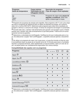 Programa
Gama de temperatura
Carga máxima
Velocidade de cen‐
trifugação máxima
Descrição do programa
(Tipo de carga e nível sujidade)
Vapor
40°C
1,5 kg Programa de vapor para peças de
algodão e sintéticas. Este ciclo
ajuda a desenrugar a roupa.
1) Programa de poupança de energia para algodão. Este programa a 60 °C com uma carga
de 9 kg é o programa de referência para os dados da etiqueta de energia, em conformi‐
dade com a norma CEE 92/75. Seleccione este programa para obter bons resultados de
lavagem e diminuir o consumo de energia. O tempo do programa de lavagem é aumentado.
2) Durante este ciclo, o tambor roda lentamente para garantir uma lavagem suave. Poderá
parecer que o tambor não roda correctamente ou que está parado. Trata-se de um funcio‐
namento normal do aparelho.
3) Seleccione a velocidade de centrifugação. Certifique-se de que é adequada para a rou‐
pa. Se seleccionar a opção “Sem centrifugação”, o aparelho executa apenas o escoamen‐
to.
4) Se utilizar um programa de vapor com roupa seca, a roupa fica húmida no final do ciclo.
É aconselhável expor as peças ao ar durante cerca de 10 minutos para secar a humidade.
Quando o programa terminar, retire rapidamente a roupa do tambor. Após um ciclo de va‐
por, as peças podem ser imediatamente engomadas com menos esforço.
Compatibilidade das opções com os programas
Programa
Algod. ■ ■ ■ ■ ■
Algod. Eco ■ ■ ■ ■ ■
Lavar&Secar 60Min. ■
Sintéticos ■ ■ ■ ■ ■
Delicados ■ ■ ■ ■ ■
Seda ■ ■ ■
Lana/Lãs ■ ■ ■ ■
Edred. ■ ■
Centrif./Descarga 1) ■ ■ ■
Aclarado/Enxaguar ■ ■ ■ ■ ■
1) Seleccione a velocidade de centrifugação. Certifique-se de que é adequada para a rou‐
pa. Se seleccionar a opção “Sem centrifugação”, o aparelho executa apenas o escoamen‐
to.
PORTUGUÊS 11
 