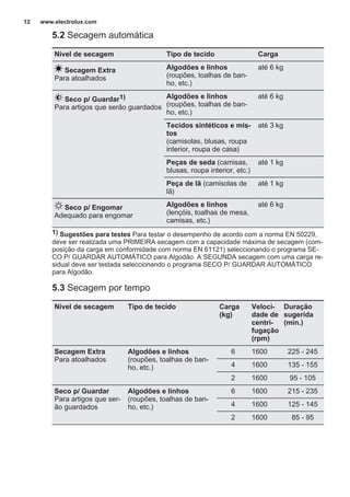 5.2 Secagem automática
Nível de secagem Tipo de tecido Carga
Secagem Extra
Para atoalhados
Algodões e linhos
(roupões, toalhas de ban‐
ho, etc.)
até 6 kg
Seco p/ Guardar1)
Para artigos que serão guardados
Algodões e linhos
(roupões, toalhas de ban‐
ho, etc.)
até 6 kg
Tecidos sintéticos e mis‐
tos
(camisolas, blusas, roupa
interior, roupa de casa)
até 3 kg
Peças de seda (camisas,
blusas, roupa interior, etc.)
até 1 kg
Peça de lã (camisolas de
lã)
até 1 kg
Seco p/ Engomar
Adequado para engomar
Algodões e linhos
(lençóis, toalhas de mesa,
camisas, etc.)
até 6 kg
1) Sugestões para testes Para testar o desempenho de acordo com a norma EN 50229,
deve ser realizada uma PRIMEIRA secagem com a capacidade máxima de secagem (com‐
posição da carga em conformidade com norma EN 61121) seleccionando o programa SE‐
CO P/ GUARDAR AUTOMÁTICO para Algodão. A SEGUNDA secagem com uma carga re‐
sidual deve ser testada seleccionando o programa SECO P/ GUARDAR AUTOMÁTICO
para Algodão.
5.3 Secagem por tempo
Nível de secagem Tipo de tecido Carga
(kg)
Veloci‐
dade de
centri‐
fugação
(rpm)
Duração
sugerida
(min.)
Secagem Extra
Para atoalhados
Algodões e linhos
(roupões, toalhas de ban‐
ho, etc.)
6 1600 225 - 245
4 1600 135 - 155
2 1600 95 - 105
Seco p/ Guardar
Para artigos que ser‐
ão guardados
Algodões e linhos
(roupões, toalhas de ban‐
ho, etc.)
6 1600 215 - 235
4 1600 125 - 145
2 1600 85 - 95
www.electrolux.com12
 