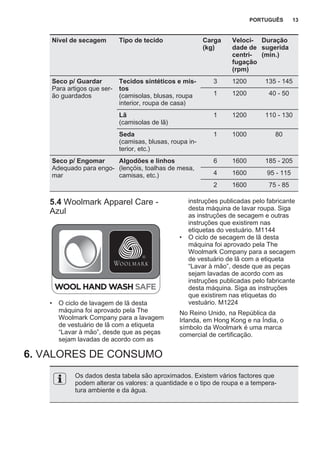 Nível de secagem Tipo de tecido Carga
(kg)
Veloci‐
dade de
centri‐
fugação
(rpm)
Duração
sugerida
(min.)
Seco p/ Guardar
Para artigos que ser‐
ão guardados
Tecidos sintéticos e mis‐
tos
(camisolas, blusas, roupa
interior, roupa de casa)
3 1200 135 - 145
1 1200 40 - 50
Lã
(camisolas de lã)
1 1200 110 - 130
Seda
(camisas, blusas, roupa in‐
terior, etc.)
1 1000 80
Seco p/ Engomar
Adequado para engo‐
mar
Algodões e linhos
(lençóis, toalhas de mesa,
camisas, etc.)
6 1600 185 - 205
4 1600 95 - 115
2 1600 75 - 85
5.4 Woolmark Apparel Care -
Azul
• O ciclo de lavagem de lã desta
máquina foi aprovado pela The
Woolmark Company para a lavagem
de vestuário de lã com a etiqueta
“Lavar à mão”, desde que as peças
sejam lavadas de acordo com as
instruções publicadas pelo fabricante
desta máquina de lavar roupa. Siga
as instruções de secagem e outras
instruções que existirem nas
etiquetas do vestuário. M1144
• O ciclo de secagem de lã desta
máquina foi aprovado pela The
Woolmark Company para a secagem
de vestuário de lã com a etiqueta
“Lavar à mão”, desde que as peças
sejam lavadas de acordo com as
instruções publicadas pelo fabricante
desta máquina. Siga as instruções
que existirem nas etiquetas do
vestuário. M1224
No Reino Unido, na República da
Irlanda, em Hong Kong e na Índia, o
símbolo da Woolmark é uma marca
comercial de certificação.
6. VALORES DE CONSUMO
Os dados desta tabela são aproximados. Existem vários factores que
podem alterar os valores: a quantidade e o tipo de roupa e a tempera‐
tura ambiente e da água.
PORTUGUÊS 13
 