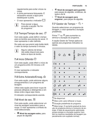 regularmente para evitar vincos na
roupa.
• A porta permanece bloqueada. É
necessário escoar a água para
desbloquear a porta.
• O visor apresenta o indicador .
Para escoar a água,
consulte a secção “No fim
do programa”.
7.3 Tiempo/Tempo de sec.
Com esta opção, pode definir o tempo
para os tecidos que precisa de secar. O
visor apresenta o valor definido.
De cada vez que premir este botão táctil,
o valor do tempo aumenta 5 minutos.
Alguns valores de tempo
não estão disponíveis para
todos os tipos de tecido.
7.4 Inicio Diferido
Com esta opção, pode diferir o início de
um programa entre 30 minutos e 20
horas.
O visor apresenta o indicador
correspondente.
7.5 Extra Aclarado/Enxag.
Com esta opção, pode adicionar alguns
enxaguamentos a um programa de
lavagem.
Utilize esta opção para lavar roupa de
pessoas alérgicas a detergentes e em
áreas onde a água seja macia.
O indicador correspondente acende.
7.6 Nivel de sec.
Com esta opção, pode seleccionar um
nível de secagem automático para a
roupa. O visor apresenta o símbolo do
nível seleccionado.
• Nível de secagem extra, para
peças de algodão
• Nível de secagem para guardar,
para peças de algodão, sintéticas, de
seda e de lã
• Nível de secagem para
engomar, para peças de algodão
7.7 Gestor de Tempo
Quando seleccionar um programa de
lavagem, o visor apresenta a duração
predefinida.
Prima ou para aumentar ou
diminuir a duração do programa.
A opção Gestor de Tempo aplica-se
apenas aos programas indicados na
tabela.
Indicador
Algod.Eco
1) 1)
2) ■ ■ ■
■ ■ ■ ■ ■
■ ■ ■
■ ■ ■ ■ ■ ■
■ ■ ■
■3) ■3) ■ ■3) ■
■ ■ ■
4) ■ ■ ■3) ■3) ■ ■3)
1) Se disponível.
2) Mais curto: para refrescar a roupa.
3) Duração predefinida do programa.
4) Mais longo: O aumento gradual da dura‐
ção do programa diminui o consumo de en‐
ergia. A fase de aquecimento optimizada
poupa energia e a duração superior man‐
tém os mesmos resultados de lavagem (es‐
pecialmente com sujidade normal).
PORTUGUÊS 15
 