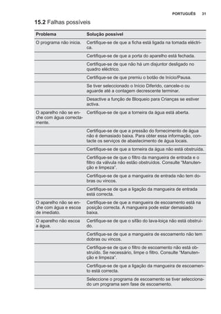 15.2 Falhas possíveis
Problema Solução possível
O programa não inicia. Certifique-se de que a ficha está ligada na tomada eléctri‐
ca.
Certifique-se de que a porta do aparelho está fechada.
Certifique-se de que não há um disjuntor desligado no
quadro eléctrico.
Certifique-se de que premiu o botão de Início/Pausa.
Se tiver seleccionado o Início Diferido, cancele-o ou
aguarde até a contagem decrescente terminar.
Desactive a função de Bloqueio para Crianças se estiver
activa.
O aparelho não se en‐
che com água correcta‐
mente.
Certifique-se de que a torneira da água está aberta.
Certifique-se de que a pressão do fornecimento de água
não é demasiado baixa. Para obter essa informação, con‐
tacte os serviços de abastecimento de água locais.
Certifique-se de que a torneira da água não está obstruída.
Certifique-se de que o filtro da mangueira de entrada e o
filtro da válvula não estão obstruídos. Consulte “Manuten‐
ção e limpeza”.
Certifique-se de que a mangueira de entrada não tem do‐
bras ou vincos.
Certifique-se de que a ligação da mangueira de entrada
está correcta.
O aparelho não se en‐
che com água e escoa
de imediato.
Certifique-se de que a mangueira de escoamento está na
posição correcta. A mangueira pode estar demasiado
baixa.
O aparelho não escoa
a água.
Certifique-se de que o sifão do lava-loiça não está obstruí‐
do.
Certifique-se de que a mangueira de escoamento não tem
dobras ou vincos.
Certifique-se de que o filtro de escoamento não está ob‐
struído. Se necessário, limpe o filtro. Consulte “Manuten‐
ção e limpeza”.
Certifique-se de que a ligação da mangueira de escoamen‐
to está correcta.
Seleccione o programa de escoamento se tiver selecciona‐
do um programa sem fase de escoamento.
PORTUGUÊS 31
 