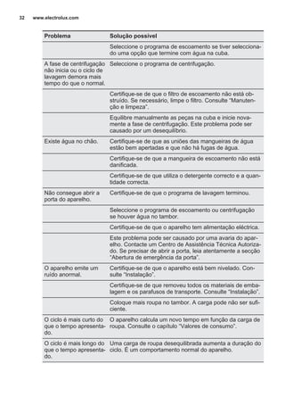 Problema Solução possível
Seleccione o programa de escoamento se tiver selecciona‐
do uma opção que termine com água na cuba.
A fase de centrifugação
não inicia ou o ciclo de
lavagem demora mais
tempo do que o normal.
Seleccione o programa de centrifugação.
Certifique-se de que o filtro de escoamento não está ob‐
struído. Se necessário, limpe o filtro. Consulte “Manuten‐
ção e limpeza”.
Equilibre manualmente as peças na cuba e inicie nova‐
mente a fase de centrifugação. Este problema pode ser
causado por um desequilíbrio.
Existe água no chão. Certifique-se de que as uniões das mangueiras de água
estão bem apertadas e que não há fugas de água.
Certifique-se de que a mangueira de escoamento não está
danificada.
Certifique-se de que utiliza o detergente correcto e a quan‐
tidade correcta.
Não consegue abrir a
porta do aparelho.
Certifique-se de que o programa de lavagem terminou.
Seleccione o programa de escoamento ou centrifugação
se houver água no tambor.
Certifique-se de que o aparelho tem alimentação eléctrica.
Este problema pode ser causado por uma avaria do apar‐
elho. Contacte um Centro de Assistência Técnica Autoriza‐
do. Se precisar de abrir a porta, leia atentamente a secção
“Abertura de emergência da porta”.
O aparelho emite um
ruído anormal.
Certifique-se de que o aparelho está bem nivelado. Con‐
sulte “Instalação”.
Certifique-se de que removeu todos os materiais de emba‐
lagem e os parafusos de transporte. Consulte “Instalação”.
Coloque mais roupa no tambor. A carga pode não ser sufi‐
ciente.
O ciclo é mais curto do
que o tempo apresenta‐
do.
O aparelho calcula um novo tempo em função da carga de
roupa. Consulte o capítulo “Valores de consumo”.
O ciclo é mais longo do
que o tempo apresenta‐
do.
Uma carga de roupa desequilibrada aumenta a duração do
ciclo. É um comportamento normal do aparelho.
www.electrolux.com32
 