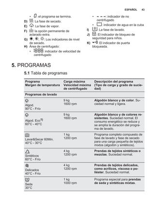 • : el programa se termina.
D) : La fase de secado.
E) : La fase de vapor.
F) : la opción permanente de
aclarado extra.
G) , , : Los indicadores de nivel
de secado.
H) Área de centrifugado:
• : indicador de velocidad de
centrifugado
• : indicador de no
centrifugado
• : indicador de agua en la cuba
I) : La fase de lavado.
J) : El indicador de bloqueo de
seguridad para niños.
K) : El indicador de puerta
bloqueada.
5. PROGRAMAS
5.1 Tabla de programas
Programa
Margen de temperatura
Carga máxima
Velocidad máxima
de centrifugado
Descripción del programa
(Tipo de carga y grado de sucie‐
dad)
Programas de lavado
Algod.
90°C - Frío
9 kg
1600 rpm
Algodón blanco y de color. Su‐
ciedad normal y ligera.
Algod. Eco1)
60°C - 40°C
9 kg
1600 rpm
Algodón blanco y de colores re‐
sistentes. Suciedad normal. El
consumo energético se reduce y
se amplía la duración del progra‐
ma de lavado.
Lavar&Secar 60Min.
40°C - 30°C
1 kg
1200 rpm
Programa completo compuesto de
fase de lavado y fase de secado
para una carga pequeña de tejidos
mixtos (algodón y sintéticos).
Sintéticos
60°C - Frío
4 kg
1200 rpm
Prendas de tejidos sintéticos o
mezclas. Suciedad normal.
Delicados
40°C - Frío
4 kg
1200 rpm
Prendas de tejidos delicados,
como acrílicos, viscosa o po‐
liéster. Suciedad normal.
Seda
30°C
1 kg
1000 rpm
Programa especial para prendas
de seda y sintéticas mixtas.
ESPAÑOL 43
 