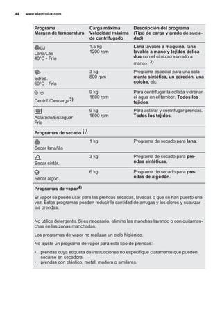 Programa
Margen de temperatura
Carga máxima
Velocidad máxima
de centrifugado
Descripción del programa
(Tipo de carga y grado de sucie‐
dad)
Lana/Lãs
40°C - Frío
1.5 kg
1200 rpm
Lana lavable a máquina, lana
lavable a mano y tejidos delica‐
dos con el símbolo «lavado a
mano». 2)
Edred.
60°C - Frío
3 kg
800 rpm
Programa especial para una sola
manta sintética, un edredón, una
colcha, etc.
Centrif./Descarga3)
9 kg
1600 rpm
Para centrifugar la colada y drenar
el agua en el tambor. Todos los
tejidos.
Aclarado/Enxaguar
Frío
9 kg
1600 rpm
Para aclarar y centrifugar prendas.
Todos los tejidos.
Programas de secado
Secar lana/lãs
1 kg Programa de secado para lana.
Secar sintét.
3 kg Programa de secado para pre‐
ndas sintéticas.
Secar algod.
6 kg Programa de secado para pre‐
ndas de algodón.
Programas de vapor4)
El vapor se puede usar para las prendas secadas, lavadas o que se han puesto una
vez. Estos programas pueden reducir la cantidad de arrugas y los olores y suavizar
las prendas.
No utilice detergente. Si es necesario, elimine las manchas lavando o con quitaman‐
chas en las zonas manchadas.
Los programas de vapor no realizan un ciclo higiénico.
No ajuste un programa de vapor para este tipo de prendas:
• prendas cuya etiqueta de instrucciones no especifique claramente que pueden
secarse en secadora.
• prendas con plástico, metal, madera o similares.
www.electrolux.com44
 