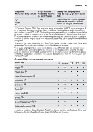 Programa
Margen de temperatura
Carga máxima
Velocidad máxima
de centrifugado
Descripción del programa
(Tipo de carga y grado de sucie‐
dad)
Vapor
40°C
1,5 kg Programa de vapor para algodón
y sintéticos. Este ciclo ayuda a
reducir las arrugas de la colada.
1) Programa Algodón ECO. Este programa a una temperatura de 60°C con una carga de 9
es el programa de referencia de los datos incluidos en la etiqueta energética de conformi‐
dad con las normas CEE 92/75. Ajuste este programa para obtener unos buenos resultados
de lavado y reducir el consumo de energía. Se amplía la duración del programa de lavado.
2) Durante este ciclo, el tambor gira lentamente para asegurar un lavado suave. Puede par‐
ecer que el tambor no gira o que no lo hace adecuadamente. Es un comportamiento normal
del aparato.
3) Ajuste la velocidad de centrifugado. Asegúrese de que coincide con la colada. Si se ajus‐
ta la opción Sin centrifugado solo está disponible la fase de desagüe.
4) Si ajusta un programa de vapor con la colada seca, al final del ciclo las prendas tienen
un tacto húmedo. Es mejor exponer las prendas al aire fresco durante unos 10 minutos
para que se seque la humedad. Cuando termine el programa, saque rápidamente la colada
del tambor. Después de un ciclo de vapor, quizá deba planchar de todos modos, ¡pero con
menos esfuerzo!
Compatibilidad con opciones de programa
Fases del
Algod. ■ ■ ■ ■ ■
Algod. Eco ■ ■ ■ ■ ■
Lavar&Secar 60Min. ■
Sintéticos ■ ■ ■ ■ ■
Delicados ■ ■ ■ ■ ■
Seda ■ ■ ■
Lana/Lãs ■ ■ ■ ■
Edred. ■ ■
Centrif./Descarga 1) ■ ■ ■
Aclarado/Enxaguar ■ ■ ■ ■ ■
1) Ajuste la velocidad de centrifugado. Asegúrese de que coincide con la colada. Si se ajus‐
ta la opción Sin centrifugado solo está disponible la fase de desagüe.
ESPAÑOL 45
 