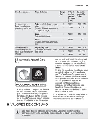 Nivel de secado Tipo de tejido Carga
(kg)
Veloci‐
dad de
centri‐
fugado
(rpm)
Duración
sugerida
(min)
Seco Armario
Para prendas que
pueden guardarse
Tejidos sintéticos y mez‐
clas
(jerséis, blusas, ropa interi‐
or, ropa de hogar)
3 1200 135 - 145
1 1200 40 - 50
Lana
(suéteres de lana)
1 1200 110 - 130
Seda
(blusas, camisas, prendas,
etc)
1 1000 80
Seco plancha
Adecuado para pre‐
ndas que deben plan‐
charse
Algodón y lino
(sábanas, manteles, cami‐
sas, etc.)
6 1600 185 - 205
4 1600 95 - 115
2 1600 75 - 85
5.4 Woolmark Apparel Care -
Azul
• El ciclo de lavado de prendas de lana
de esta lavadora ha sido aprobado
por The Woolmark Company para el
lavado de productos con la etiqueta
de la prenda "lavado a mano" siempre
que las prendas se laven de acuerdo
con las instrucciones indicadas por el
fabricante de esta lavadora. Siga la
etiqueta de la prenda para el secado
y demás instrucciones de la colada.
M1144
• El ciclo de secado de prendas de lana
de esta lavadora ha sido aprobado
por The Woolmark Company para el
secado de productos con la etiqueta
de la prenda "lavado a mano" siempre
que las prendas se sequen de
acuerdo con las instrucciones
indicadas por el fabricante de esta
lavadora. Siga la etiqueta de la
prenda para las demás instrucciones
de la colada. M1224
En el Reino Unido, Irlanda, Hong Kong e
India el símbolo Woolmark constituye
una marca comercial de certificación.
6. VALORES DE CONSUMO
Los datos de esta tabla son aproximados. Los datos pueden cambiar
por varios motivos: la cantidad y tipo de colada, el agua y la temperatura
ambiente.
ESPAÑOL 47
 