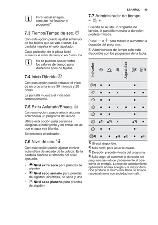 Para vaciar el agua,
consulte "Al finalizar el
programa".
7.3 Tiempo/Tempo de sec.
Con esta opción puede ajustar el tiempo
de los tejidos que se van a secar. La
pantalla muestra el valor ajustado.
Cada pulsación de la placa táctil
aumenta el valor de tiempo en 5 minutos
No se pueden ajustar todos
los valores de tiempo para
diferentes tipos de tejidos.
7.4 Inicio Diferido
Con esta opción puede retrasar el inicio
de un programa entre 30 minutos y 20
horas.
La pantalla muestra el indicador
correspondiente.
7.5 Extra Aclarado/Enxag.
Con esta opción, puede añadir algunos
aclarados a un programa de lavado.
Utilice esta opción para personas
alérgicas al detergente y en zonas en las
que el agua sea blanda.
Se enciende el indicador.
7.6 Nivel de sec.
Con esta opción puede ajustar el nivel
automático de secado de la colada. En la
pantalla aparece el símbolo del nivel
ajustado.
• Nivel extra seco para prendas de
algodón
• Nivel seco armario para prendas
de algodón, sintéticas, de seda y lana
• Nivel seco plancha para prendas
de algodón
7.7 Administrador de tiempo
Cuando se ajusta un programa de
lavado, la pantalla muestra la duración
predeterminada.
Pulse o para reducir o aumentar la
duración del programa.
El Administrador de tiempo solo está
disponible con los programas de la tabla.
Indicador
Algod.Eco
1) 1)
2) ■ ■ ■
■ ■ ■ ■ ■
■ ■ ■
■ ■ ■ ■ ■ ■
■ ■ ■
■3) ■3) ■ ■3) ■
■ ■ ■
4) ■ ■ ■3) ■3) ■ ■3)
1) Si está disponible.
2) Más corto: para airear la colada.
3) Duración predeterminada del programa.
4) Más largo: Al aumentar la duración del
programa se reduce gradualmente el con‐
sumo de energía. La fase de calentamiento
optimizada ahorra energía y la mayor dura‐
ción produce el mismo resultado de lavado
(especialmente con suciedad normal).
ESPAÑOL 49
 