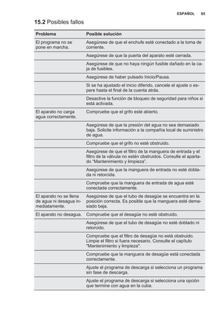 15.2 Posibles fallos
Problema Posible solución
El programa no se
pone en marcha.
Asegúrese de que el enchufe esté conectado a la toma de
corriente.
Asegúrese de que la puerta del aparato esté cerrada.
Asegúrese de que no haya ningún fusible dañado en la ca‐
ja de fusibles.
Asegúrese de haber pulsado Inicio/Pausa.
Si se ha ajustado el inicio diferido, cancele el ajuste o es‐
pere hasta el final de la cuenta atrás.
Desactive la función de bloqueo de seguridad para niños si
está activada.
El aparato no carga
agua correctamente.
Compruebe que el grifo esté abierto.
Asegúrese de que la presión del agua no sea demasiado
baja. Solicite información a la compañía local de suministro
de agua.
Compruebe que el grifo no esté obstruido.
Asegúrese de que el filtro de la manguera de entrada y el
filtro de la válvula no estén obstruidos. Consulte el aparta‐
do “Mantenimiento y limpieza”.
Asegúrese de que la manguera de entrada no esté dobla‐
da ni retorcida.
Compruebe que la manguera de entrada de agua esté
conectada correctamente.
El aparato no se llena
de agua ni desagua in‐
mediatamente.
Asegúrese de que el tubo de desagüe se encuentra en la
posición correcta. Es posible que la manguera esté dema‐
siado baja.
El aparato no desagua. Compruebe que el desagüe no esté obstruido.
Asegúrese de que el tubo de desagüe no esté doblado ni
retorcido.
Compruebe que el filtro de desagüe no está obstruido.
Limpie el filtro si fuera necesario. Consulte el capítulo
"Mantenimiento y limpieza".
Compruebe que la manguera de desagüe está conectada
correctamente.
Ajuste el programa de descarga si selecciona un programa
sin fase de descarga.
Ajuste el programa de descarga si selecciona una opción
que termine con agua en la cuba.
ESPAÑOL 65
 