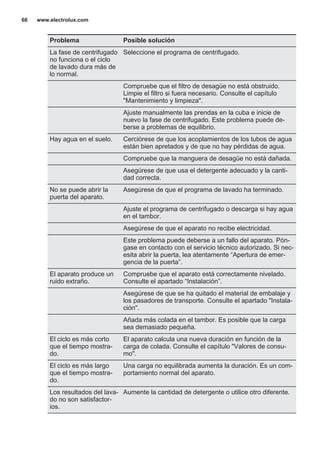Problema Posible solución
La fase de centrifugado
no funciona o el ciclo
de lavado dura más de
lo normal.
Seleccione el programa de centrifugado.
Compruebe que el filtro de desagüe no está obstruido.
Limpie el filtro si fuera necesario. Consulte el capítulo
"Mantenimiento y limpieza".
Ajuste manualmente las prendas en la cuba e inicie de
nuevo la fase de centrifugado. Este problema puede de‐
berse a problemas de equilibrio.
Hay agua en el suelo. Cerciórese de que los acoplamientos de los tubos de agua
están bien apretados y de que no hay pérdidas de agua.
Compruebe que la manguera de desagüe no está dañada.
Asegúrese de que usa el detergente adecuado y la canti‐
dad correcta.
No se puede abrir la
puerta del aparato.
Asegúrese de que el programa de lavado ha terminado.
Ajuste el programa de centrifugado o descarga si hay agua
en el tambor.
Asegúrese de que el aparato no recibe electricidad.
Este problema puede deberse a un fallo del aparato. Pón‐
gase en contacto con el servicio técnico autorizado. Si nec‐
esita abrir la puerta, lea atentamente “Apertura de emer‐
gencia de la puerta”.
El aparato produce un
ruido extraño.
Compruebe que el aparato está correctamente nivelado.
Consulte el apartado “Instalación”.
Asegúrese de que se ha quitado el material de embalaje y
los pasadores de transporte. Consulte el apartado "Instala‐
ción".
Añada más colada en el tambor. Es posible que la carga
sea demasiado pequeña.
El ciclo es más corto
que el tiempo mostra‐
do.
El aparato calcula una nueva duración en función de la
carga de colada. Consulte el capítulo "Valores de consu‐
mo".
El ciclo es más largo
que el tiempo mostra‐
do.
Una carga no equilibrada aumenta la duración. Es un com‐
portamiento normal del aparato.
Los resultados del lava‐
do no son satisfactor‐
ios.
Aumente la cantidad de detergente o utilice otro diferente.
www.electrolux.com66
 