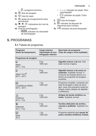 • : o programa terminou
D) : fase de secagem
E) : fase de vapor
F) : opção de enxaguamento extra
permanente
G) , , : indicadores de nível de
secagem
H) Área da centrifugação:
• : indicador da velocidade
de centrifugação
• : indicador da opção “Sem
centrifugação”
• : indicador da opção “Cuba
cheia”
I) : fase de lavagem
J) : indicador de bloqueio de
segurança para crianças
K) : indicador de porta bloqueada
5. PROGRAMAS
5.1 Tabela de programas
Programa
Gama de temperatura
Carga máxima
Velocidade de cen‐
trifugação máxima
Descrição do programa
(Tipo de carga e nível sujidade)
Programas de lavagem
Algod.
90°C - Fria
9 kg
1600 rpm
Algodão branco e de cor. Suji‐
dade normal e ligeira.
Algod. Eco1)
60°C - 40°C
9 kg
1600 rpm
Algodão branco e de cores re‐
sistentes. Sujidade normal. O
consumo de energia diminui e o
tempo do programa de lavagem
aumenta.
Lavar&Secar 60Min.
40°C - 30°C
1 kg
1200 rpm
Programa completo, composto por
fase de lavagem e fase de seca‐
gem, para uma pequena carga de
artigos mistos (artigos de algodão
e sintéticos).
Sintéticos
60°C - Fria
4 kg
1200 rpm
Artigos de tecido sintético ou
misto. Sujidade normal.
Delicados
40°C - Fria
4 kg
1200 rpm
Tecidos delicados de acrílico,
viscose e poliéster. Sujidade nor‐
mal.
Seda
30°C
1 kg
1000 rpm
Programa especial para peças de
seda e tecidos sintéticos mistos.
PORTUGUÊS 9
 