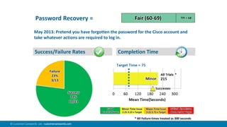 100© Customer Carewords Ltd. customercarewords.com
May 2013: Pretend you have forgotten the password for the Cisco account and
take whatever actions are required to log in.
Success/Failure Rates Completion Time
Password Recovery = Fair (60-69) TPI = 68
Good
0-2.25 x Target
* All Failure times treated as 300 seconds
Minor Time Issue
2.25-3.25 x Target
Major Time Issue
3.25-5.75 x Target
Critical Time Issue
Above 5.75 x Target
 