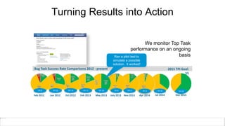 Bug Task Success Rate Comparisons 2012 - present
Dec 2014
TPI 49
Nov 2013
TPI 6
Apr 2014
TPI 3
Jul 2014
TPI 25
Turning Results into Action
We monitor Top Task
performance on an ongoing
basis
Oct 2012 May 2013 July 2013Feb 2012 Jun 2012 Feb 2013
TPI 6TPI 15 TPI 17 TPI 39TPI 23TPI 8
2015 TPI Goal:
55
Ran a pilot test to
simulate a possible
solution. It worked!
 