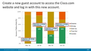 105© Customer Carewords Ltd. customercarewords.com 105
Long form + NO design
improvements
Short form + 3 design
improvements
Long form + 3 design
improvements
Short form + 3 design
improvements
Create a new guest account to access the Cisco.com
website and log in with this new account.
 