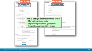 106© Customer Carewords Ltd. customercarewords.com 106
Jun 2015Dec 2014
22 mandatory and
optional fields
11 mandatory fields
The 3 design improvements were:
• Mandatory fields only
• Improved password guidance
• No address mis-match errors
 