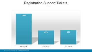 107© Customer Carewords Ltd. customercarewords.com
1500
679 689
Q1 2014 Q2 2015 Q3 2015
Registration Support Tickets
 