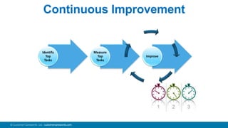 2© Customer Carewords Ltd. customercarewords.com
Continuous Improvement
Identify
Top
Tasks
Measure
Top
Tasks
Improve
 